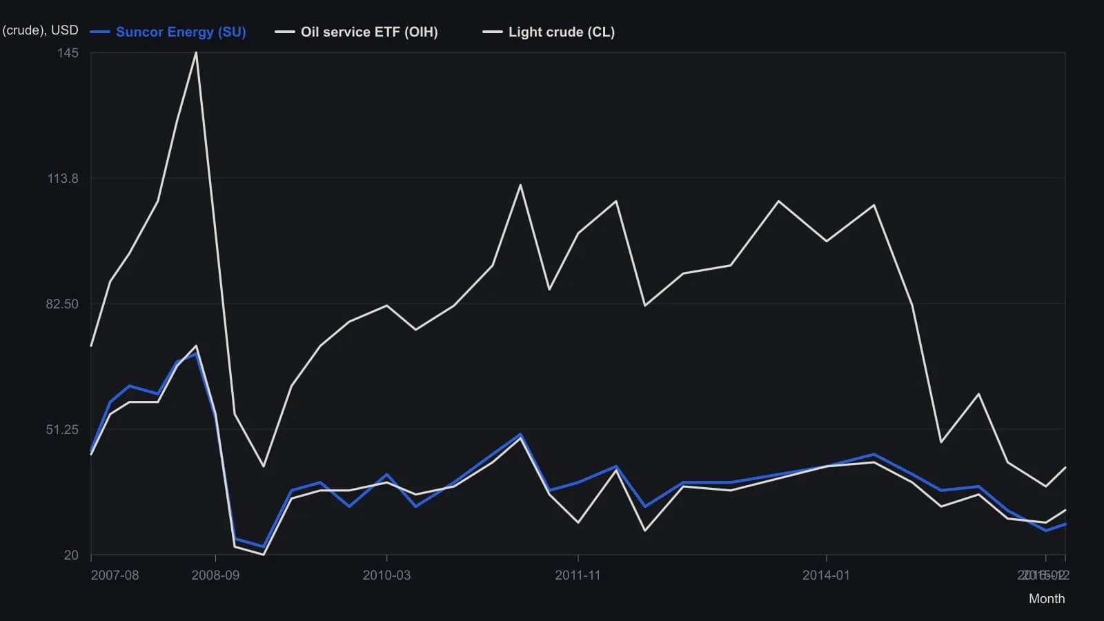 Suncor and the oil-service ETF stay locked on the same weekly path from 2007 into early 2016, so a band-divergence rule has few lasting separations to trade; crude still shows the 2008 spike-and-crash and the 2014-15 slide. Prices were read from the published weekly overlay; the final prints use the chart header (SU 27.60, OIH 31.12, crude 41.71).