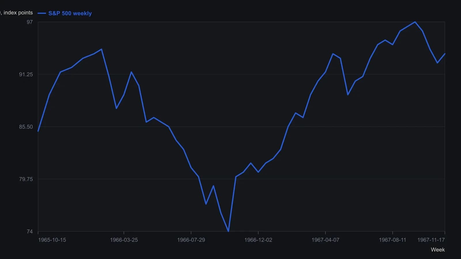 Weekly S&P 500 prices from late 1965 through 1967 show a failed test of the first low and then a fast lift off the late-1966 washout, still only a cyclical turn inside the 1966–82 secular bear. Levels were read off the TradeStation weekly bars and checked against the article’s 94-to-under-75 drop and the January 1967 buy at 83.