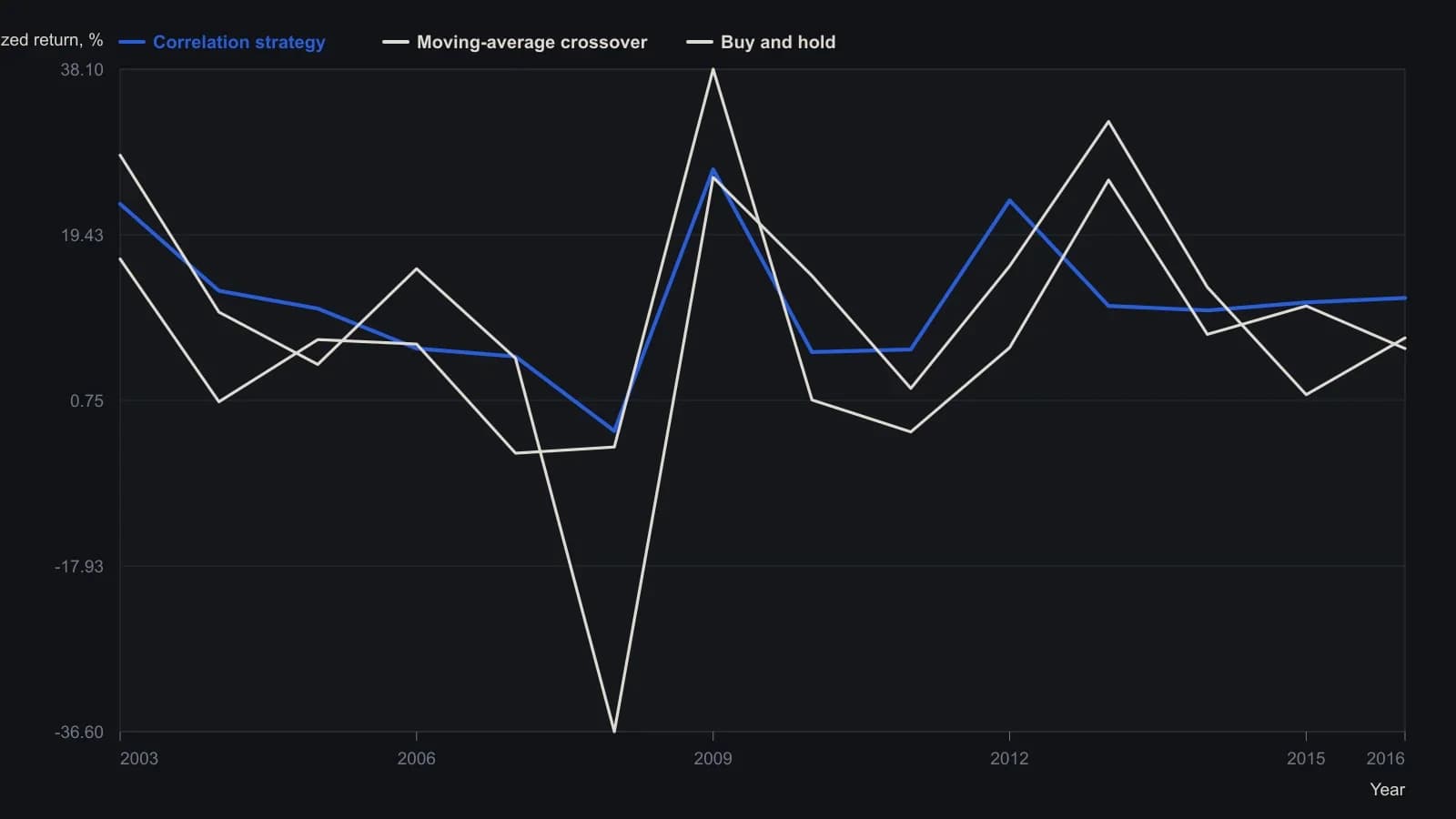 Year by year the correlation rule stays modestly positive in 2008 while buy-and-hold drops more than a third, and it keeps pace or leads in most other years. The points are the annualized-return rows printed in the source comparison table for weekly SPY from the start of 2003 through August 2016.