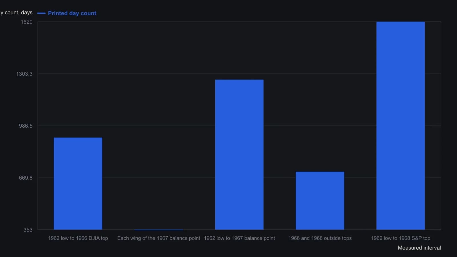 The 1966 Dow top and the 1968 S&P 500 top sit 706 days apart, so the 1967 balance point is 353 days from each outside date. From the 1962 low those same three dates fall at 914, 1,267 and 1,620 days. A later count has to hit this three-point object inside a two-day window or the symmetry is rejected. The figures are the printed day totals on the constant-1999-dollar chart and in the article, not prices taken off the curves.