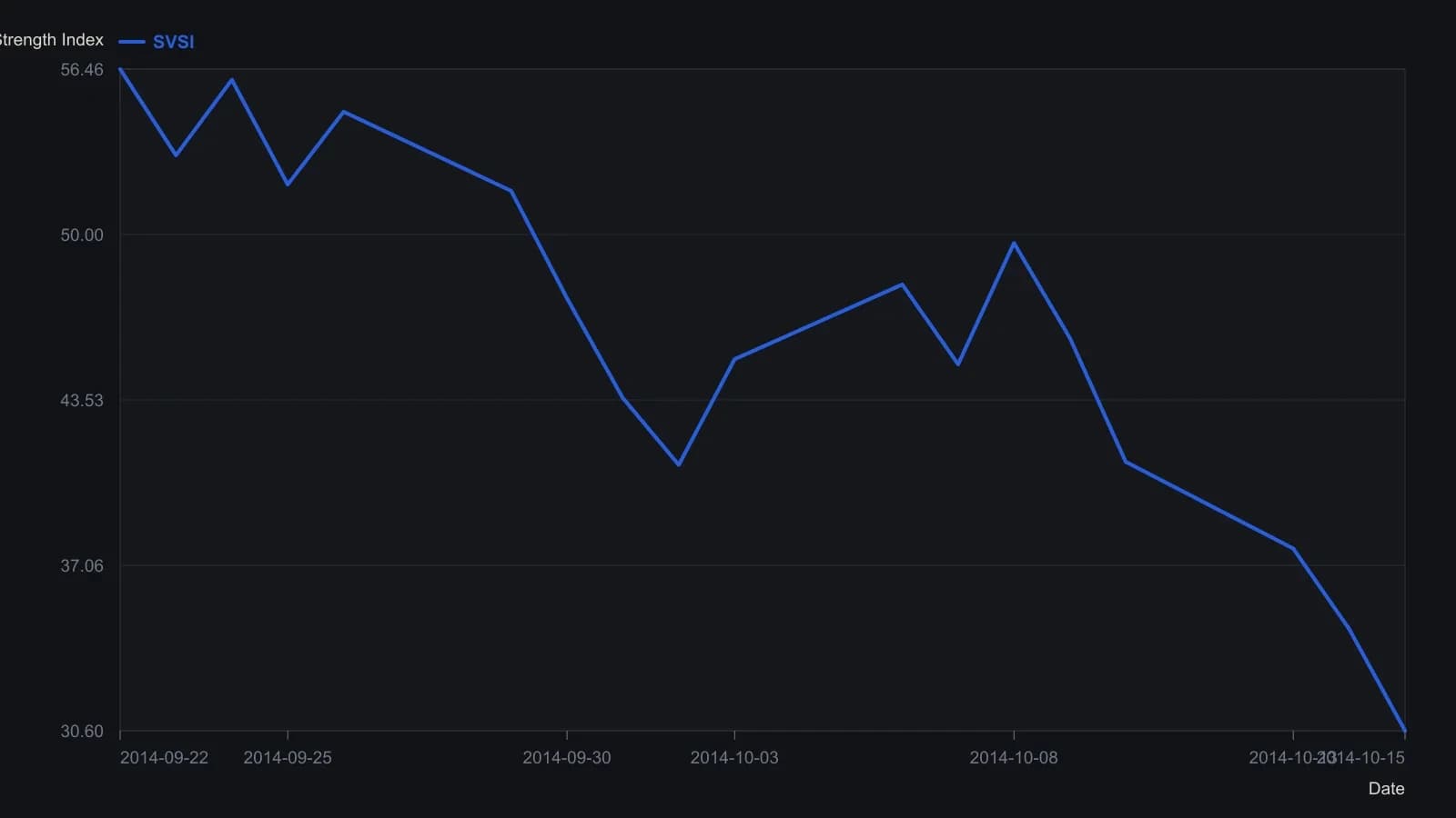 Over these eighteen sessions the rebuilt oscillator slides from the mid-50s into the low 30s as average down-volume overtakes average up-volume. Every point is the SVSI column in the article’s Excel walkthrough for the Dow Jones Industrial Average, 22 September through 15 October 2014.
