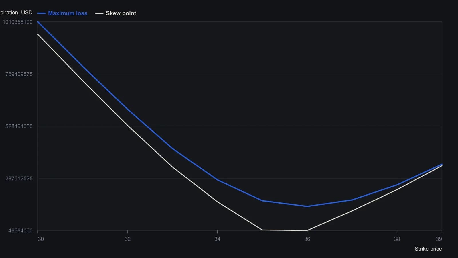 The June 2004 QQQ book pins at 36: both maximum expiration loss and the put-call dollar gap bottom at that strike, a symmetric late-cycle pin rather than a mirrored range. Dollar values are taken from the 13 June 2004 open-interest table; the contract expired at 36.44.
