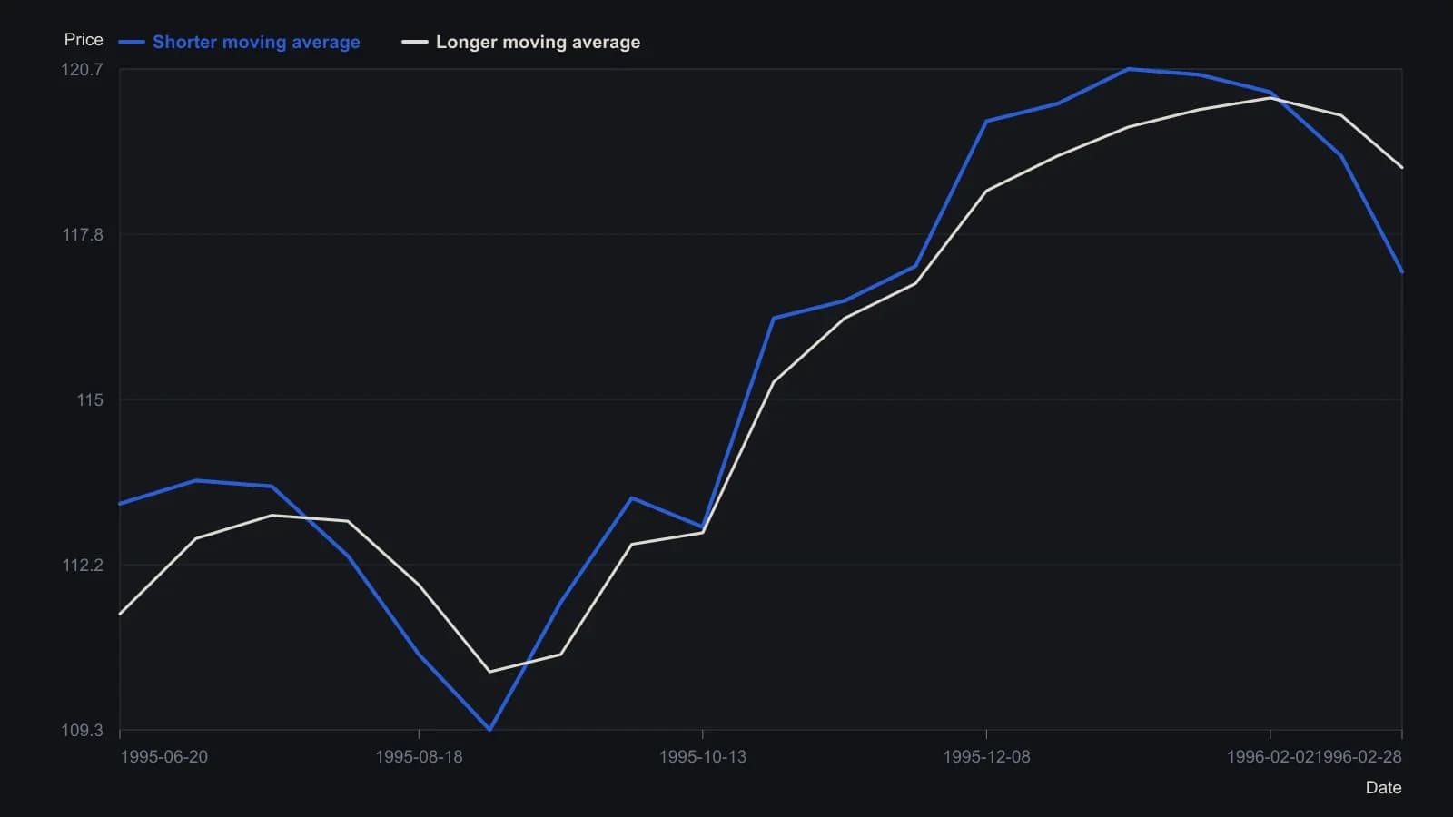 A trader should see the shorter average cross under the longer one near August 1995 and again in February 1996, while staying above it through the autumn advance. Those crossings are on the source daily figure from July 1995 to February 1996.