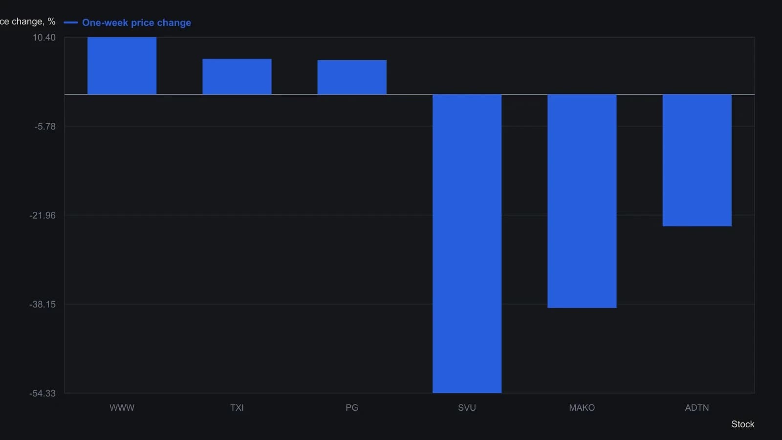 The Saturday Portfolio Health Check printed the three biggest percentage gainers and three biggest losers on the stored list for the week of 15 July 2012. SVU, MAKO and ADTN fell several times farther than WWW, TXI and PG rose, which is why a book still labelled Strong finished that week behind a slightly higher S&P 500. Values are the one-week price changes from that sample report table.