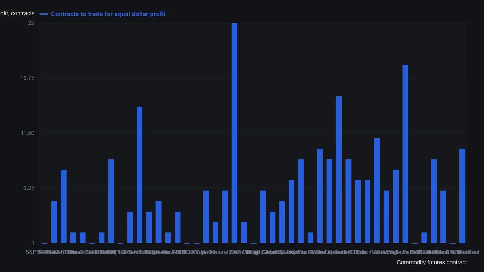 After the liquidity screen, remaining listed books are restated as how many contracts must be traded to match the same three-year dollar range. One S&P 500 E-Mini or Nasdaq 100 E-Mini equals five 10-year notes, fourteen Eurodollars, or twenty-two corn. Those counts come from the November 2018 Trading Liquidity: Futures table, not from the attached pit photograph.
