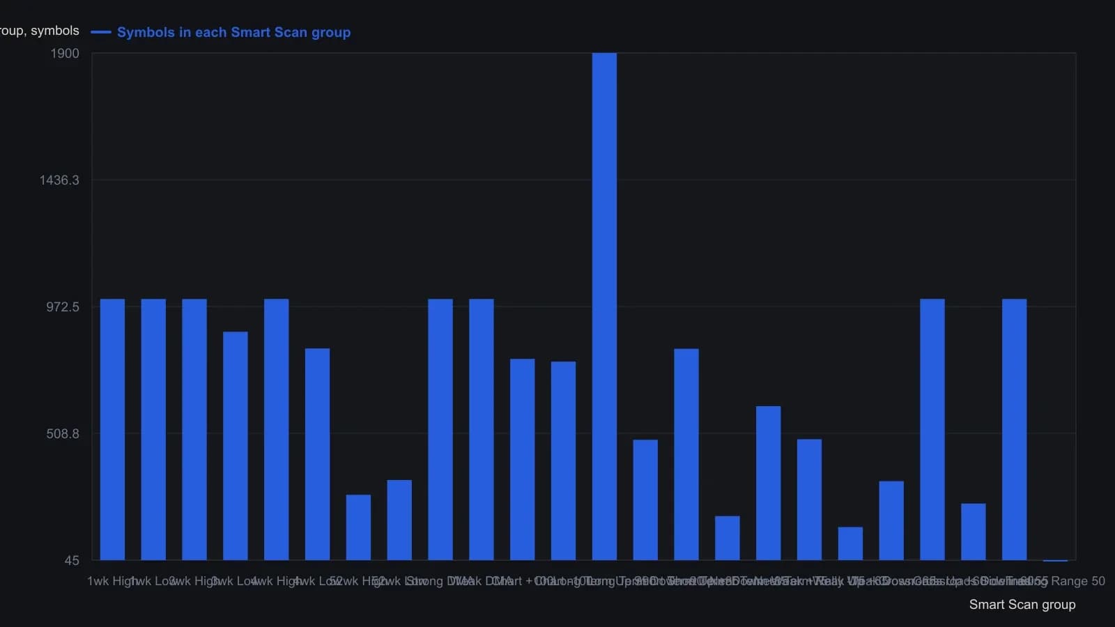 Long Term Up +90 is the fattest bucket on the board at 1900 names, while Trading Range 50 holds only 45. The counts are the parenthetical totals printed on each Smart Scan chip, not a redigitized curve; a trader using the scan as a higher-interval filter should treat the +90 long-term-up group as the parent channel and then look inside it for a matching lower-interval triangle.