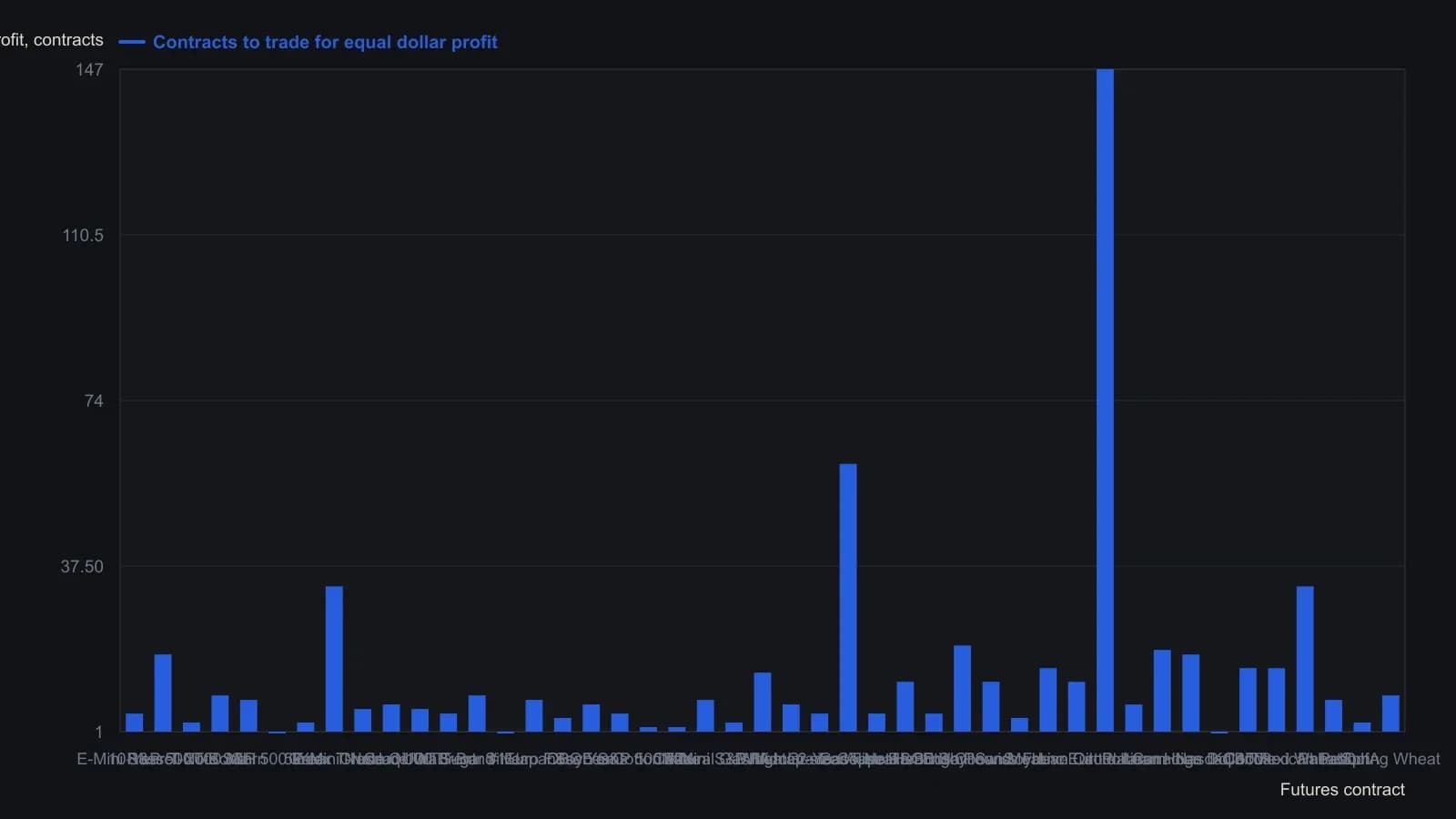 How many contracts of each listed future a trader would need to match the same three-year dollar profit potential as the most leveraged names. The counts come from the Trading Liquidity: Futures table in the source, not from the floor-trading photograph.