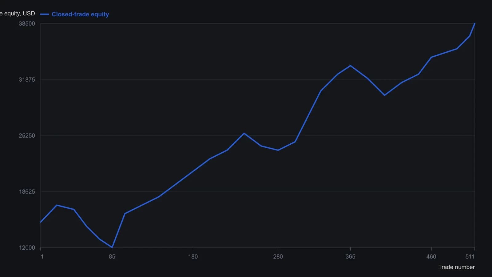 Over 511 closed day trades the account rises from the $15,000 starting stake to about $38,500, staying close to a straight uptrend after an early several-thousand-dollar dip and later pullbacks. The path is read off the Adaptrade Builder plot for 24 May 2010–23 May 2011, which also printed net profit $23,505 and profit factor 1.49.