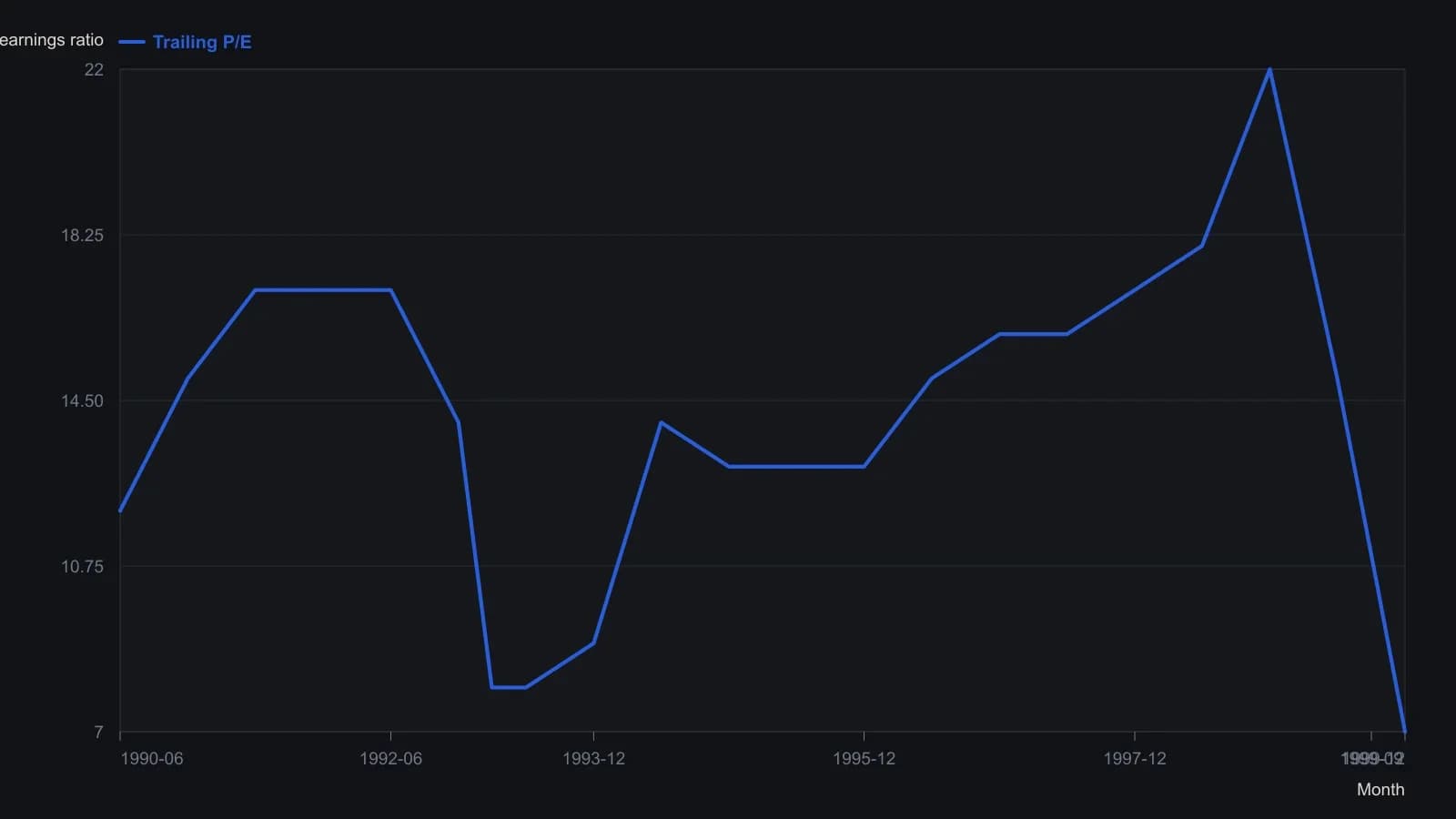 The multiple rolled over into the lowest reading of the decade on the same monthly figure where earnings were printing highs — that gap is the overlay that selected this ignored name while growth led the tape. Values were read from the P/E subpanel of the published MO monthly chart.
