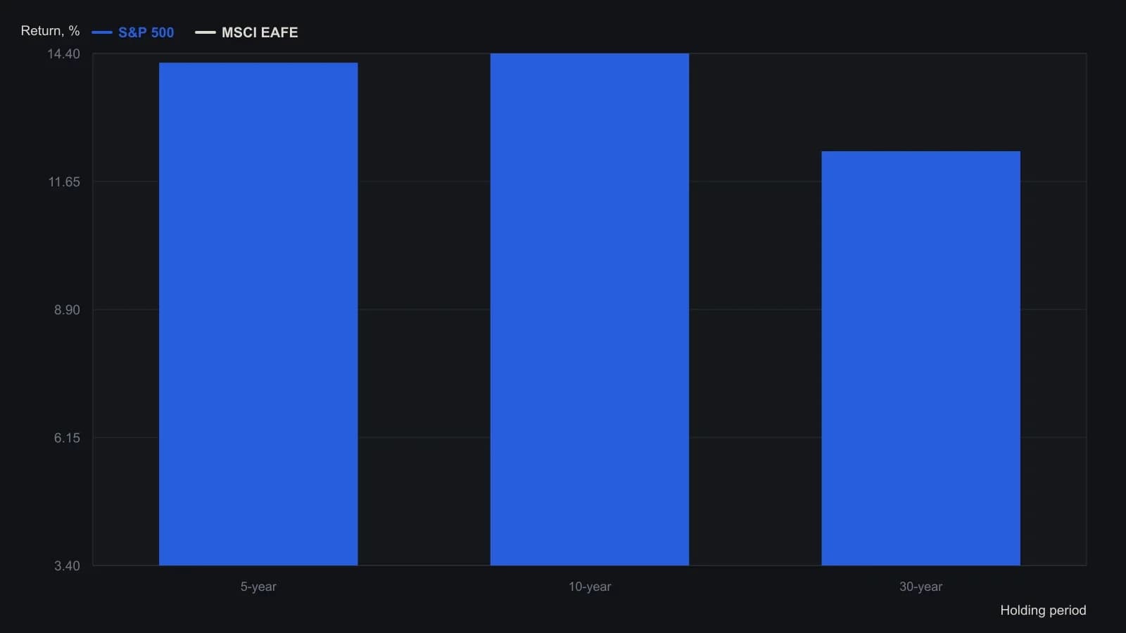 Over five-, ten-, and thirty-year windows the S&P 500 posted higher returns than the MSCI EAFE, which is the evidence the article uses to undercut the claim that an overseas sleeve automatically improves results. The bars are the printed comparison of S&P 500 and EAFE returns.
