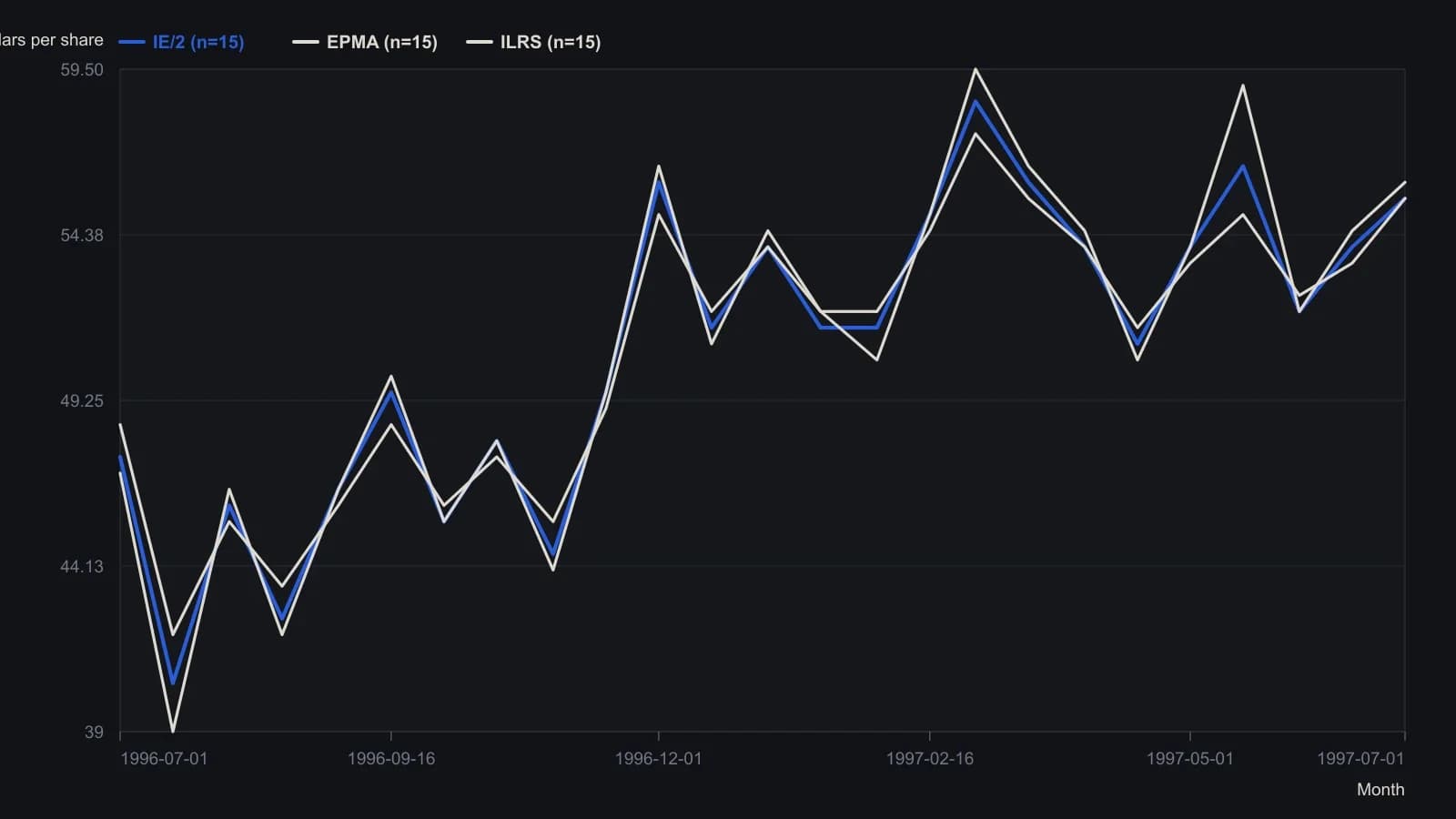 On Hewlett-Packard, the 15-bar end-point regression (EPMA) tracks price tightly but jerks and overshoots; the integrated-slope average (ILRS) is quieter and sits about half a window behind; their midpoint (IE/2) still inherits that endpoint chatter. Values were read off the printed MetaStock plot, not from a table.
