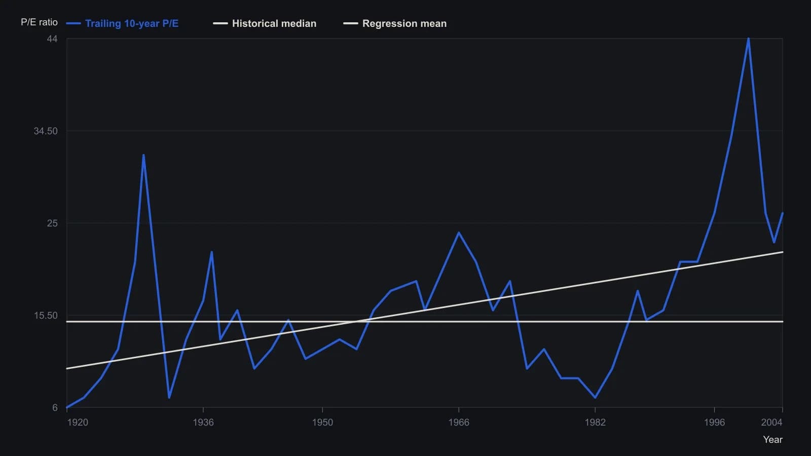 The overlay is not a cheap-or-dear switch at 15 times earnings. The ratio twice tagged the low single digits and once ran into the mid-40s, while the fitted mean itself drifted from 10 to 22 across the sample. Heights were read from the printed monthly chart; the 14.83 median and the 10-to-22 regression anchors are the figures the article states.