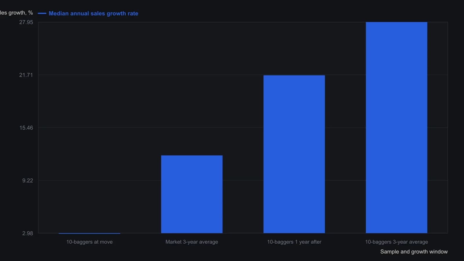 A trader looking at growth before the launch would have seen a 2.98 percent median annual sales-growth rate, weaker than the market’s 12.18 percent three-year median. After prices had already started to run, the same names printed 21.65 percent one year later and a 27.95 percent three-year median. Those four medians are the numbers the article states for its sales-growth figure. Historical growth can describe a move once it is underway; it does not mark the entry.