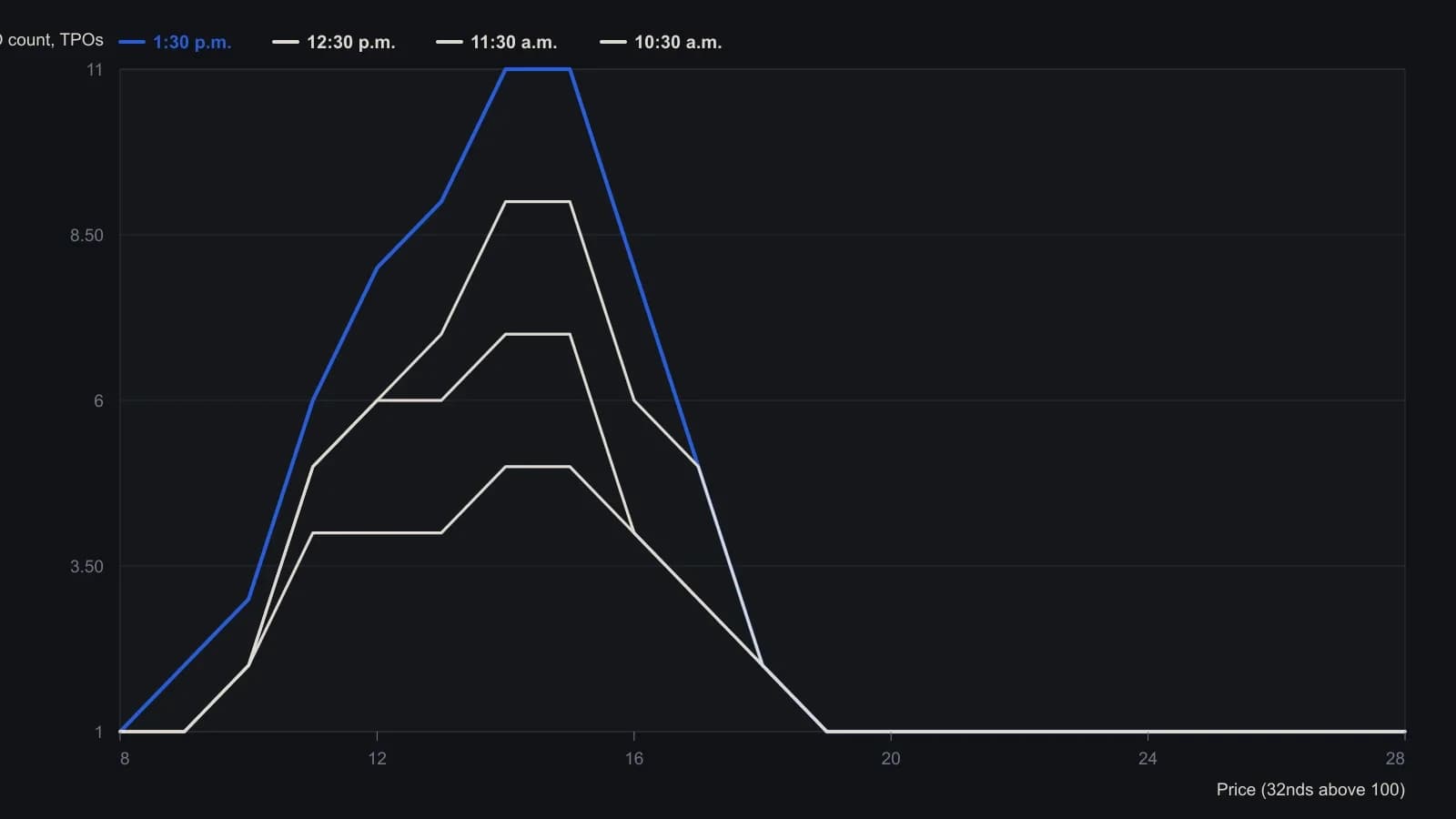 Each bar is the number of half-hour TPO letters printed at that price in the four Market Profile snapshots. Prints pile up at 100 14/32 and 100 15/32 (11 each by 1:30 p.m.), which is the mode you expand from until about 70 percent of the session’s TPOs are enclosed. By that stamp CISCO’s estimate had already tightened to 100 11/32–100 16/32, inside the official post-close volume Value Area of 100 11/32–100 20/32.