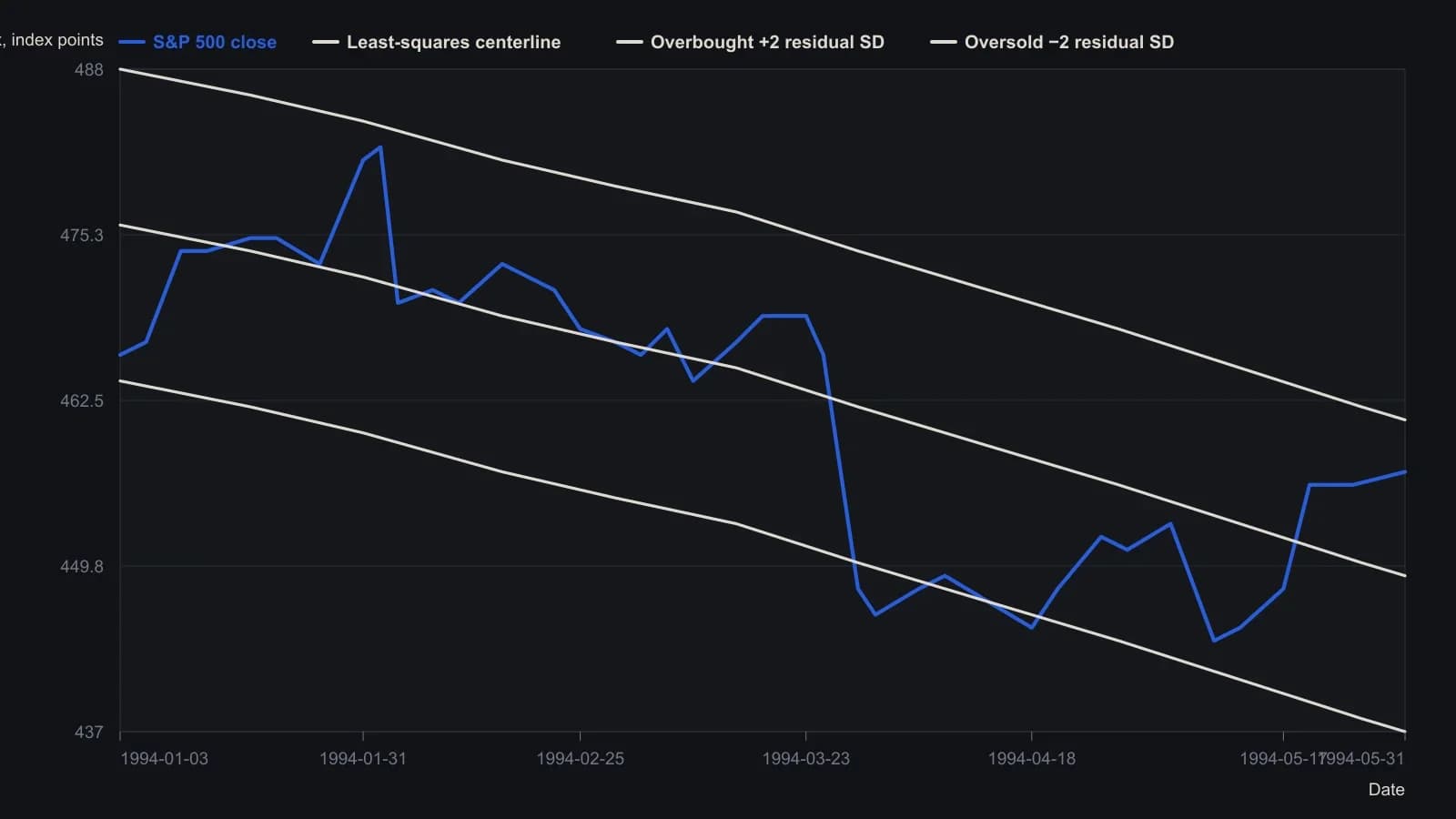 Daily S&P 500 closes from 3 January through late May 1994 sit inside a descending least-squares channel. The centerline is the linear-regression fit on those closes; the parallel overbought and oversold bounds sit two residual standard deviations above and below it. Values were read off the printed chart (Excel Figure 1 and the matching color overlay), not from a source table.