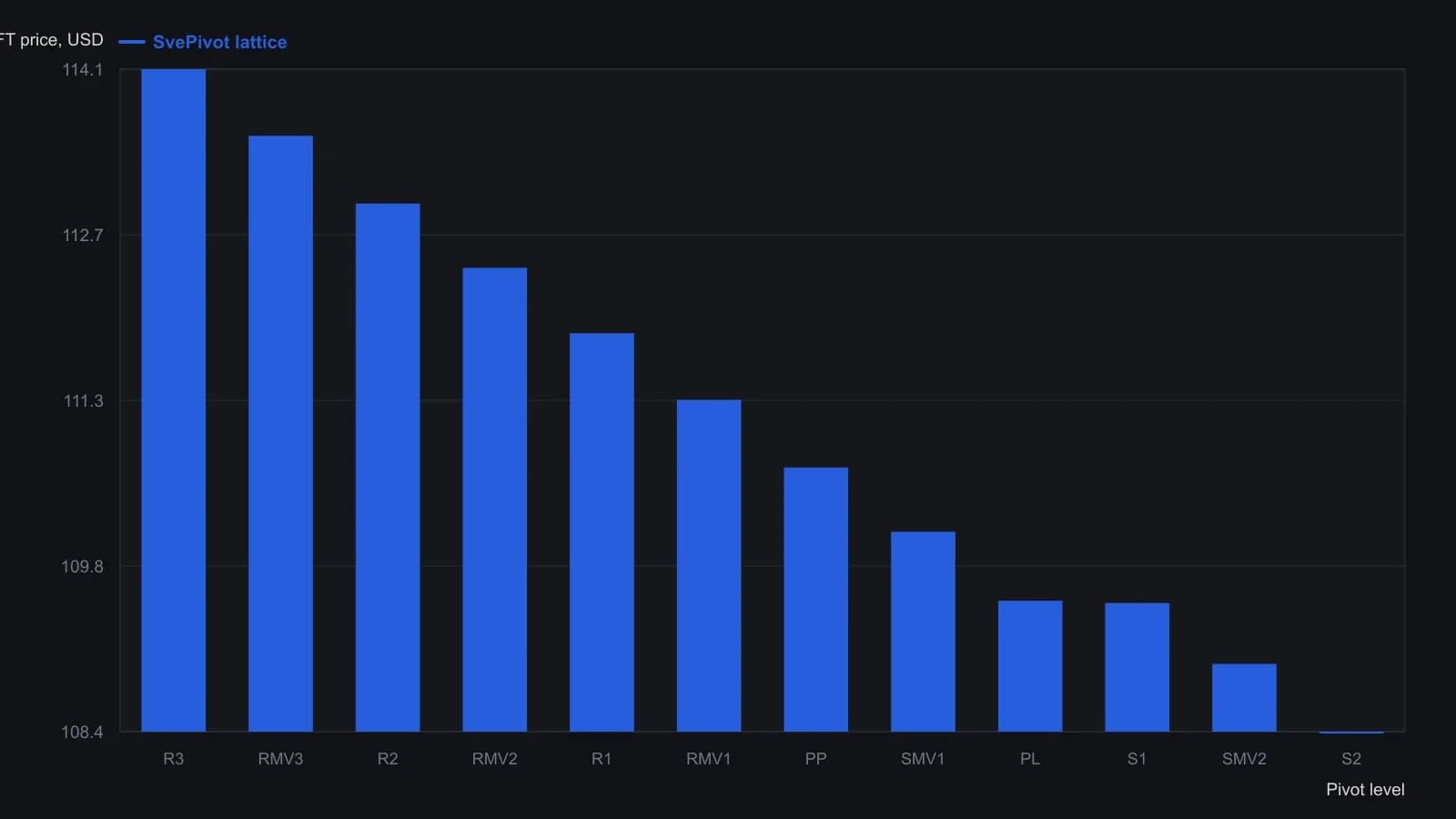 Mid-rails sit halfway between the classic floor pivots, so each named price is a distinct reaction hypothesis for the session. The figures are the Quantacula legend printed on the five-minute MSFT chart for the 18 October 2018 cash session, with R3 read from the matching axis tag.