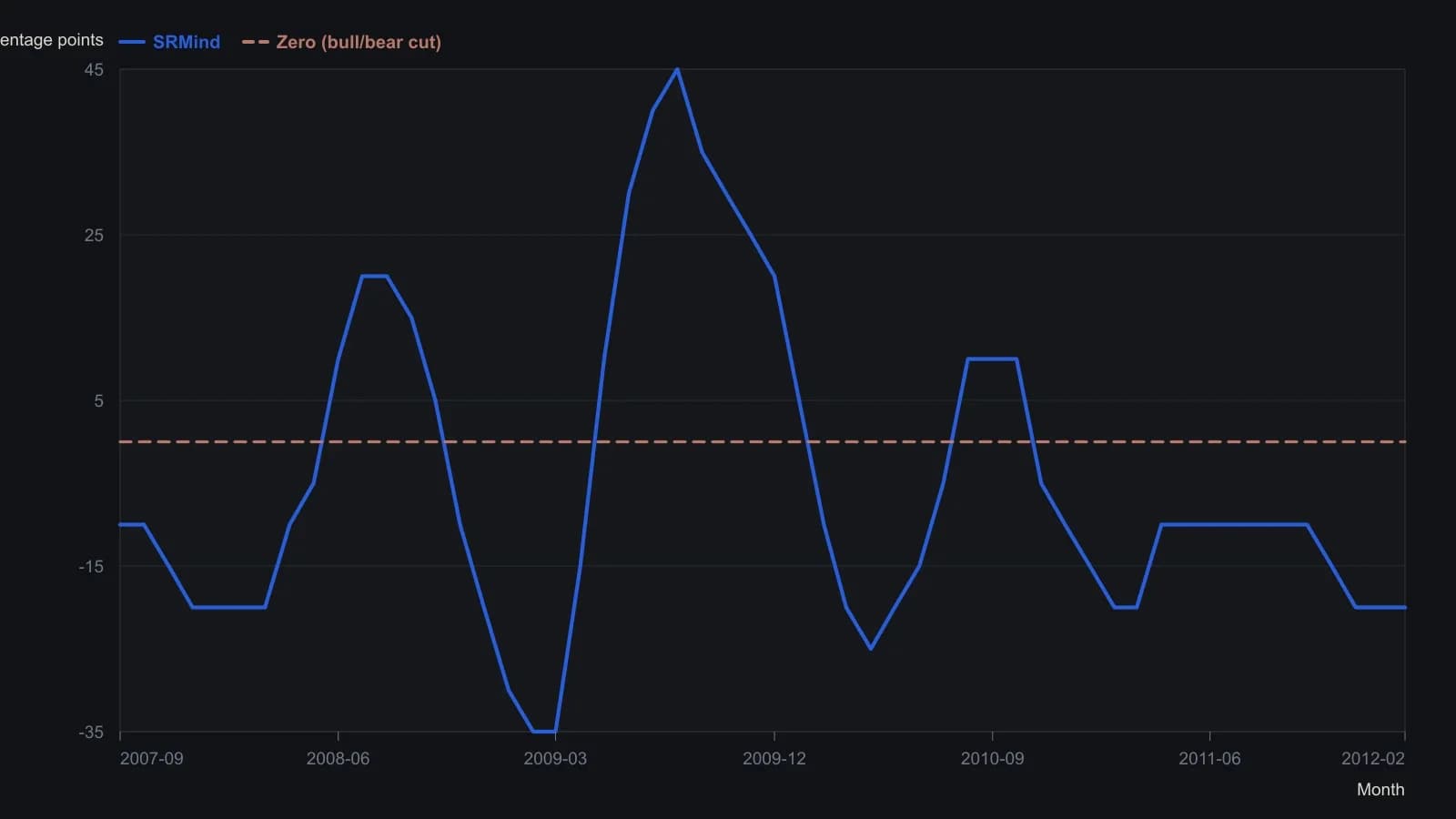 Traders should read the sign against zero, not the last wiggle: SRMind was already negative before the Athens General Index lost its 200-day average in 2008, flipped deeply positive with the 2009 rally, then stayed negative through 2010–12 even when price tagged the average again. Monthly values were digitized from the published daily histogram using that figure’s printed scale from +50 to −50.