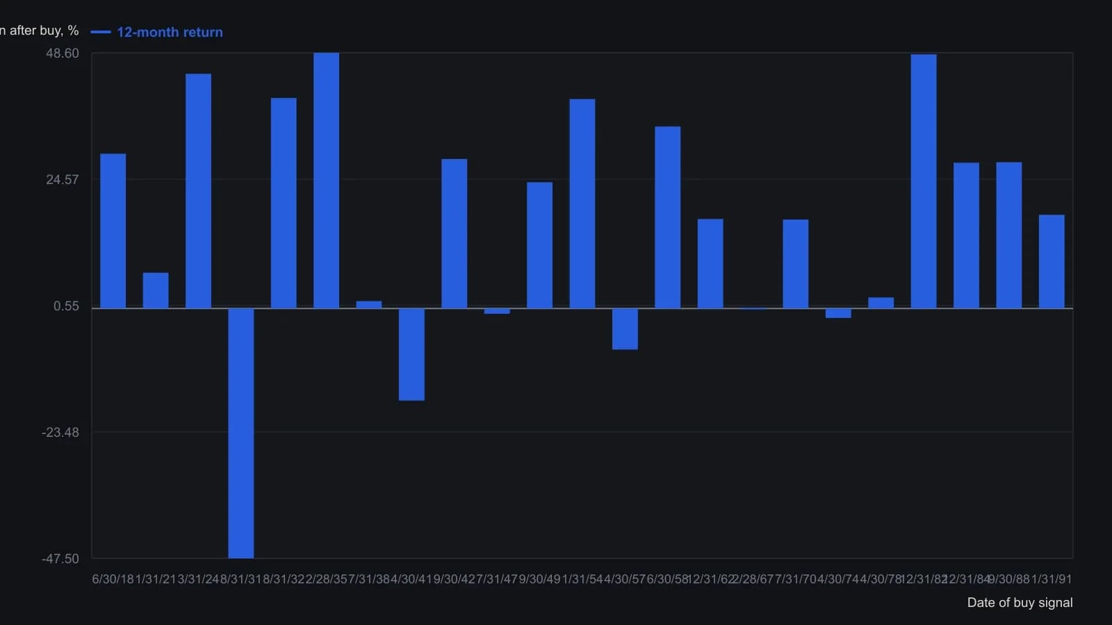 Each bar is the 12-month percentage change in the Dow after a DJROC buy date once later signals inside a 12-month lockout are dropped. The table in the source is the cleaned sample the procedure actually wants tested: most unique entries were still higher a year later, with a few large losers (1931, 1941, 1974) still visible. Numbers are the 12-month %+ column of that duplicate-removed table, not a redraw of the printed page.