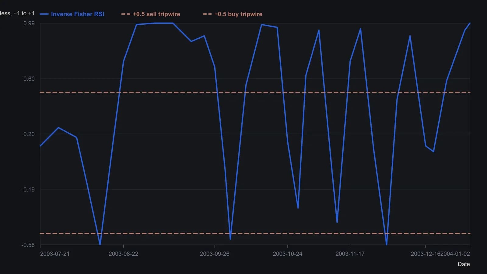 A five-bar RSI, centered and scaled into the compressive region, then passed through the inverse Fisher map, spends most of its life pinned near plus or minus one. Crosses of the engineered +0.5 and −0.5 rails are the buy and sell tripwires. Values were read off the QQQ daily pane in the source figure, not from a printed table.