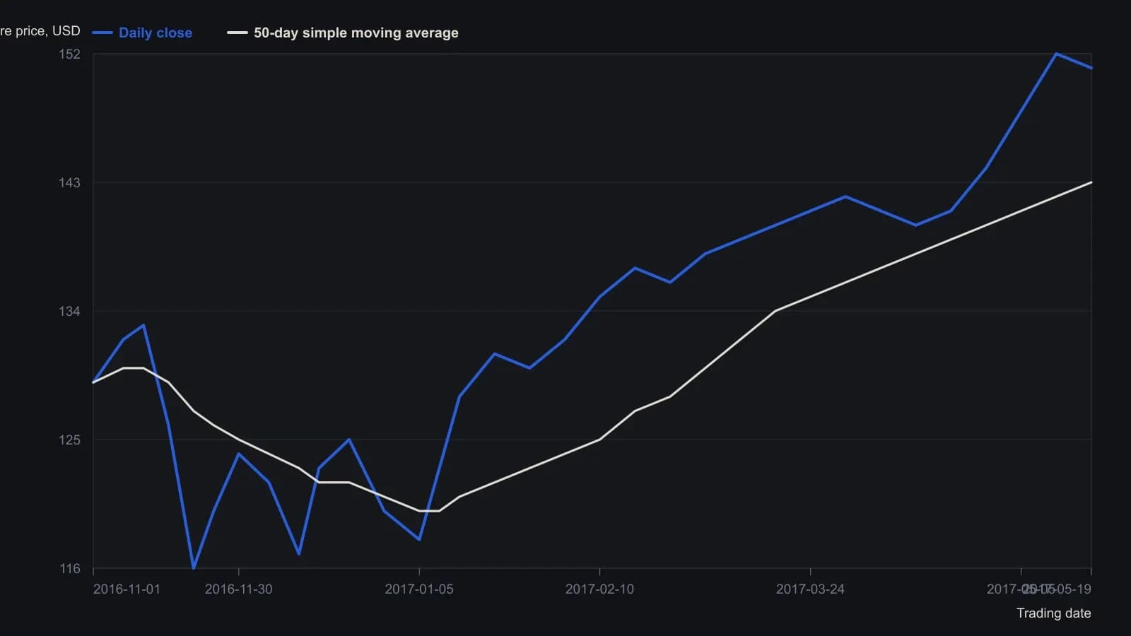 Three public tests of the mid-115s in November, December and early January, then a lift through the 50-day average that carried the stock from about 118 to the low 150s by May. Weekly-ish closes and the magenta average were read off the printed Facebook daily scale; the later run toward 195 sits off this window.