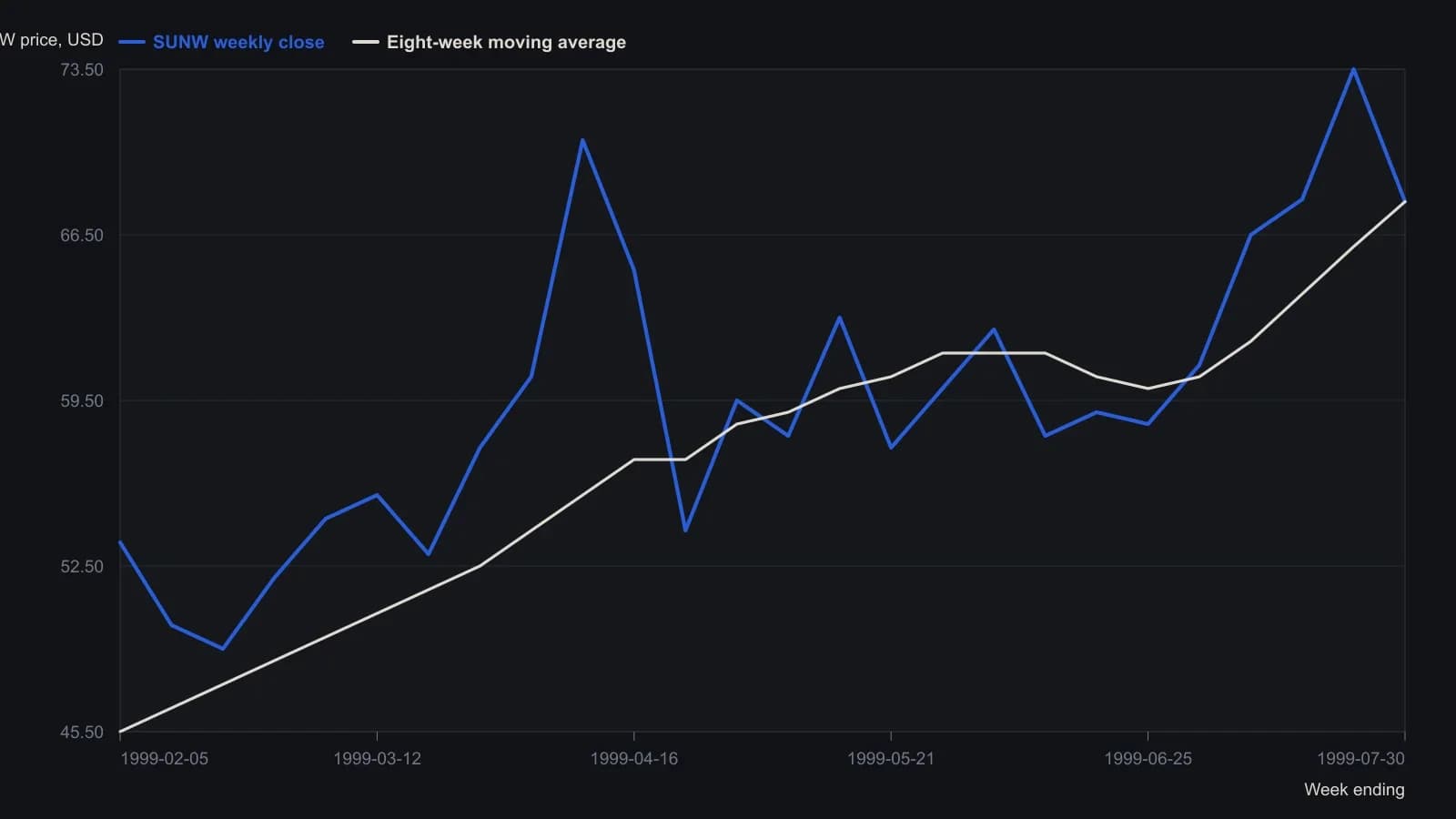 SUNW spent the first half of 1999 in a rising higher-timeframe trend: the eight-week average, plotted as a Friday-to-Friday step on the daily bars, climbed from the mid-40s to the high 60s. Price repeatedly held that average after the April spike, which is the filter the article uses before a daily triangle is allowed to break upward. Values are approximate weekly readings taken off the Fibonacci Trader screen, not a table.