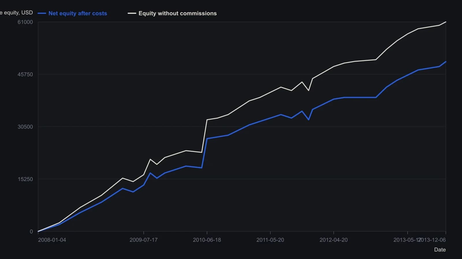 Net equity after $30 round-trip costs climbs to the $49,421 the article reports over 310 weekly out-of-sample windows, with a sharp mid-2010 step-up and a long 2012 stall before the final rise. Gross equity without costs follows the same path, finishing about twelve thousand dollars higher. Weekly path values were read off the published plot; the ending net total is the figure stated in the text.