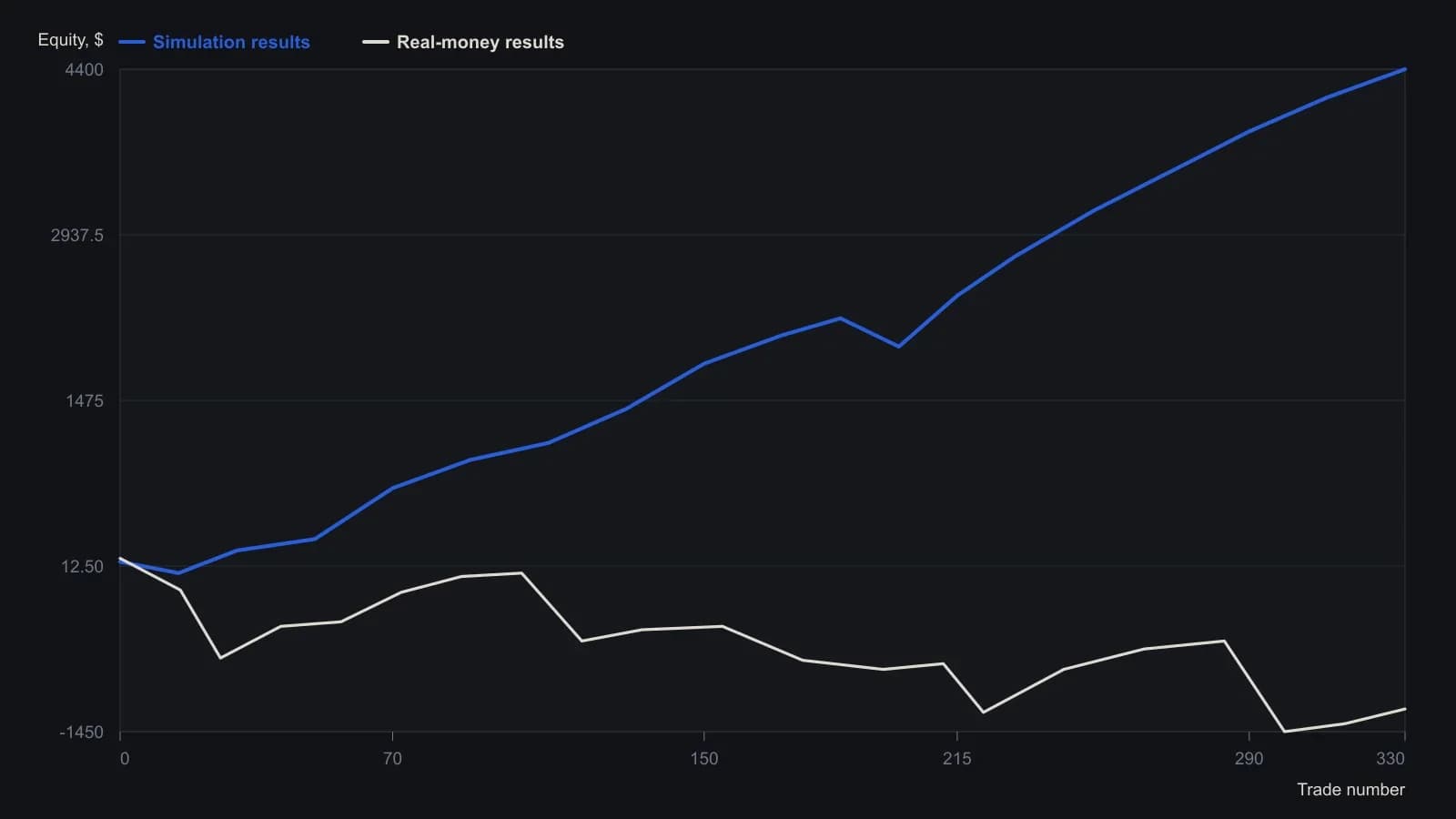 The simulated equity path climbs from about break-even to roughly $4,400 over about 330 trades, while the live-money path of the same @ES 60-minute ruleset trends down to about −$1,250. A trader should treat the left-hand run as an incomplete limit-fill test, not a live-ready result. Points were read off the two magazine equity-curve panels; they are approximate.