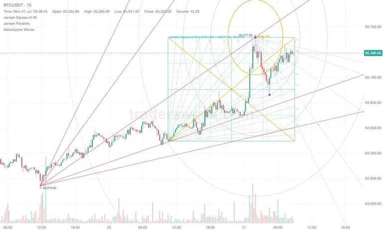 Gann fans, boxes and the Jensen toolkit