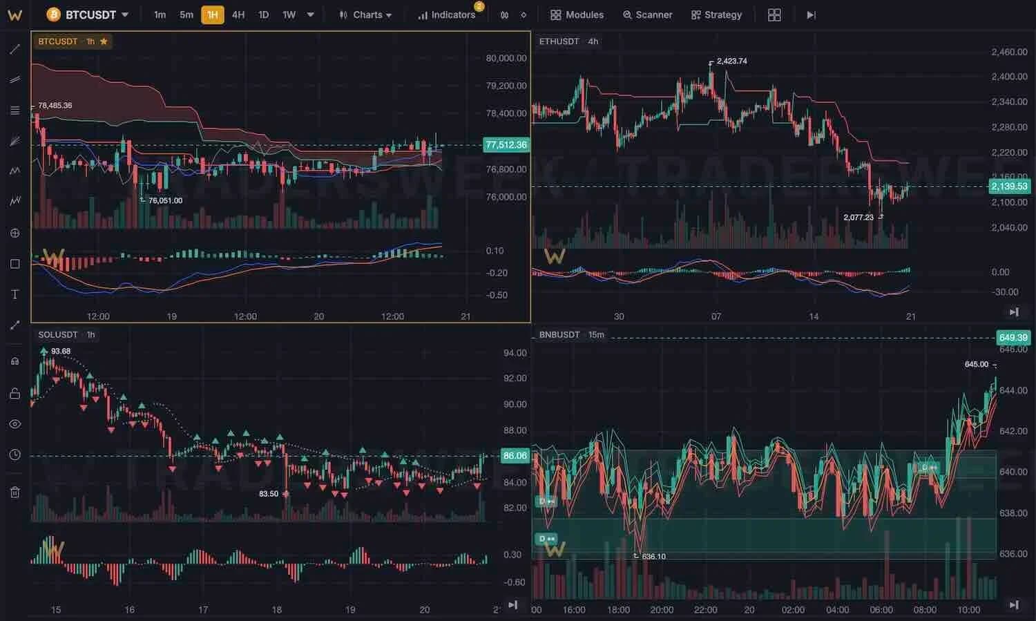 Traders Week Charts Multiple indicators on TradersWeek chart