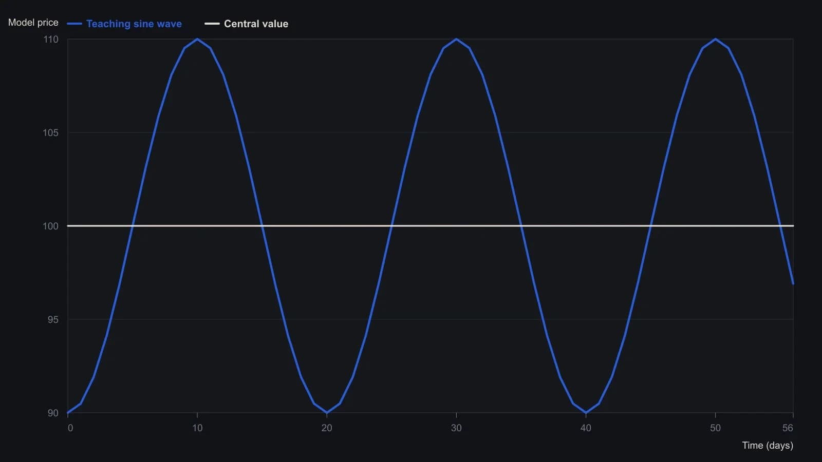 A constructed price model swinging from 90 to 110 around a center of 100, so amplitude is 10 and each high or low repeats 20 days later. Those parameters are stated in the article; the points follow that sine rather than any traded market. Half-cycle differencing is taken from this series.
