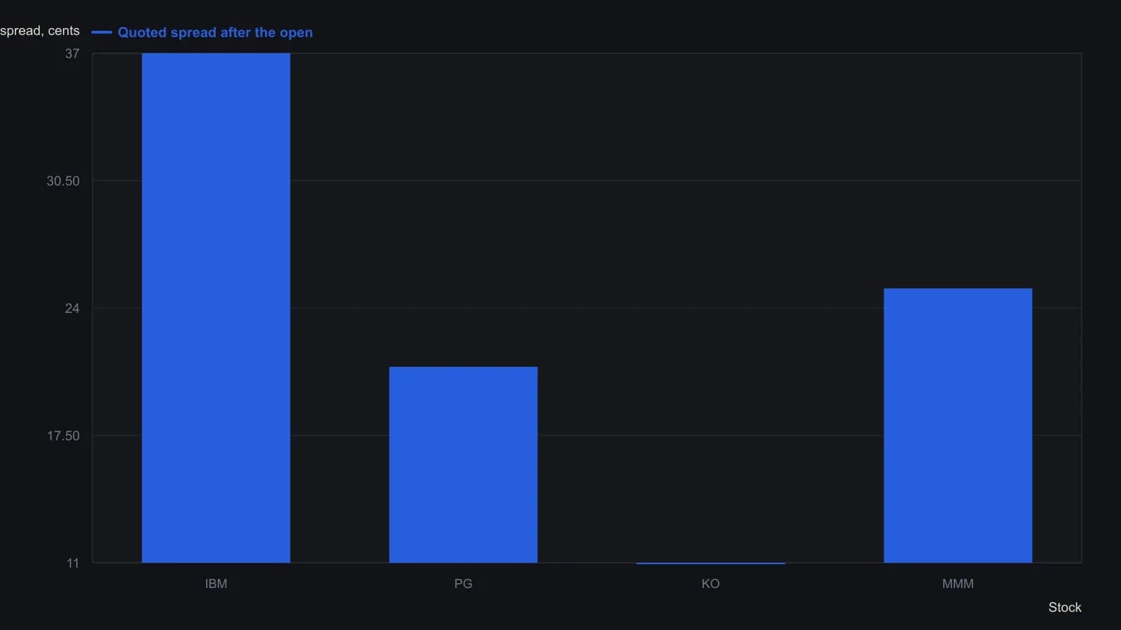 Four of the most liquid U.S. names were still quoting double-digit-cent spreads in the first minute, so a 500-share residual could not count on advertised depth at a penny-wide market. The four spread figures are the ones stated in the Bright Trading Q&A, with IBM’s 37 cents matching the 203.10 bid and 203.47 offer in the opening quote window.