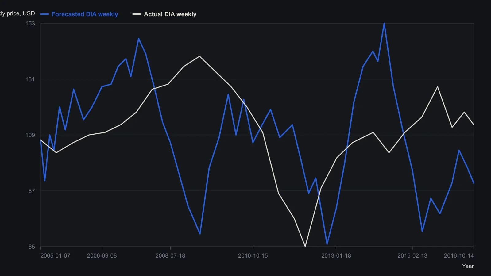 Weekly DIA actual prices sit on the analog forecast after the overlay is locked at the correlation-function maximum dated 10 November 2011 (the vertical as-of line). A trader should treat only the broad later path as the template: once that lock is refreshed, the next major low is in mid-autumn 2012 rather than August. Values were read from the source plot using its 60–155 dollar scale and the 2005–2016 weekly axis.