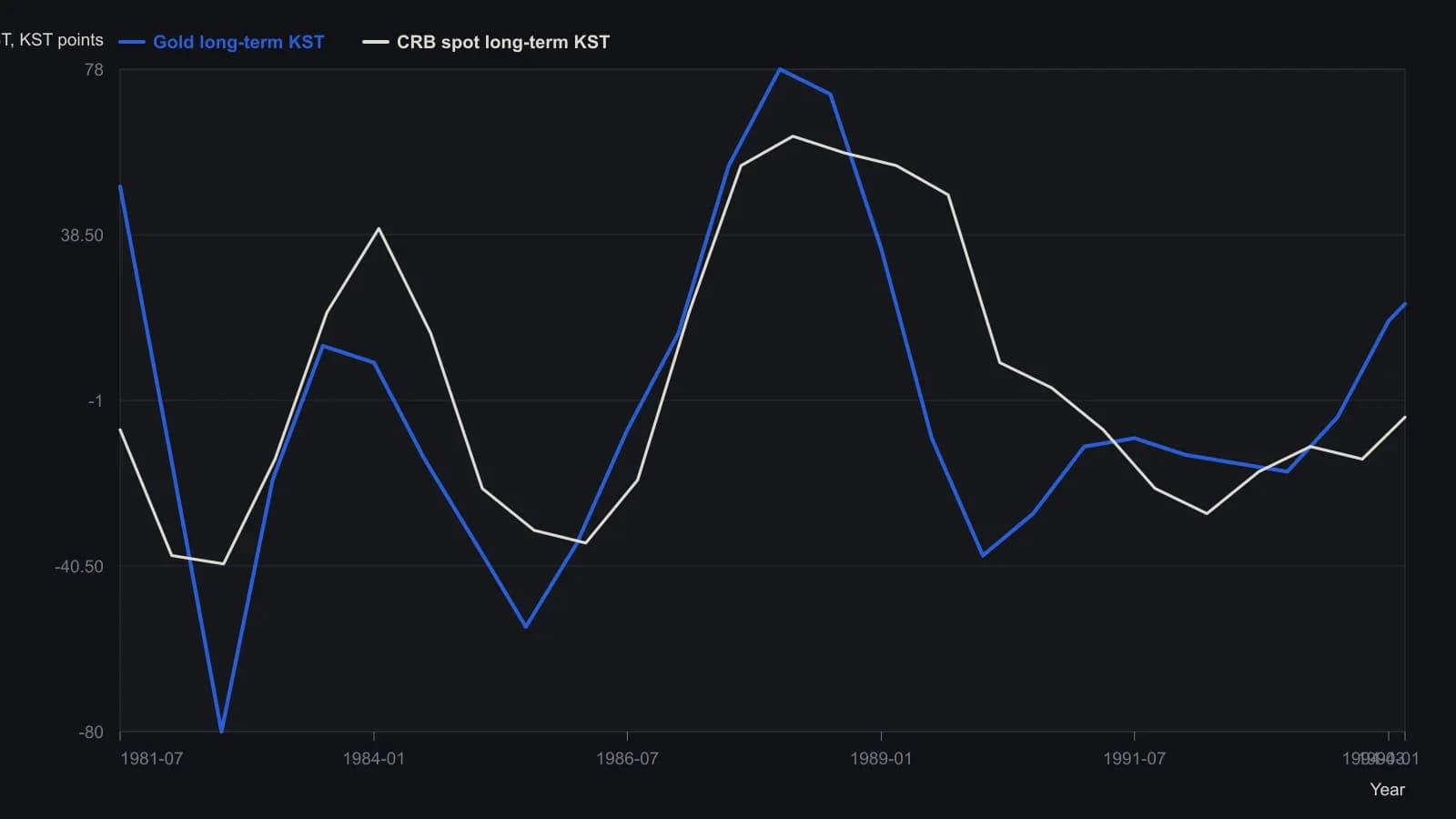 Gold’s long-term KST turns first at both peaks and troughs; the CRB spot industrial oscillator follows with a lag that varies by cycle. Once gold momentum reverses, the clock has started for a commodity-price turn. Values were read off the two MetaStock momentum panes dated 31 March 1994, not taken from a printed table.