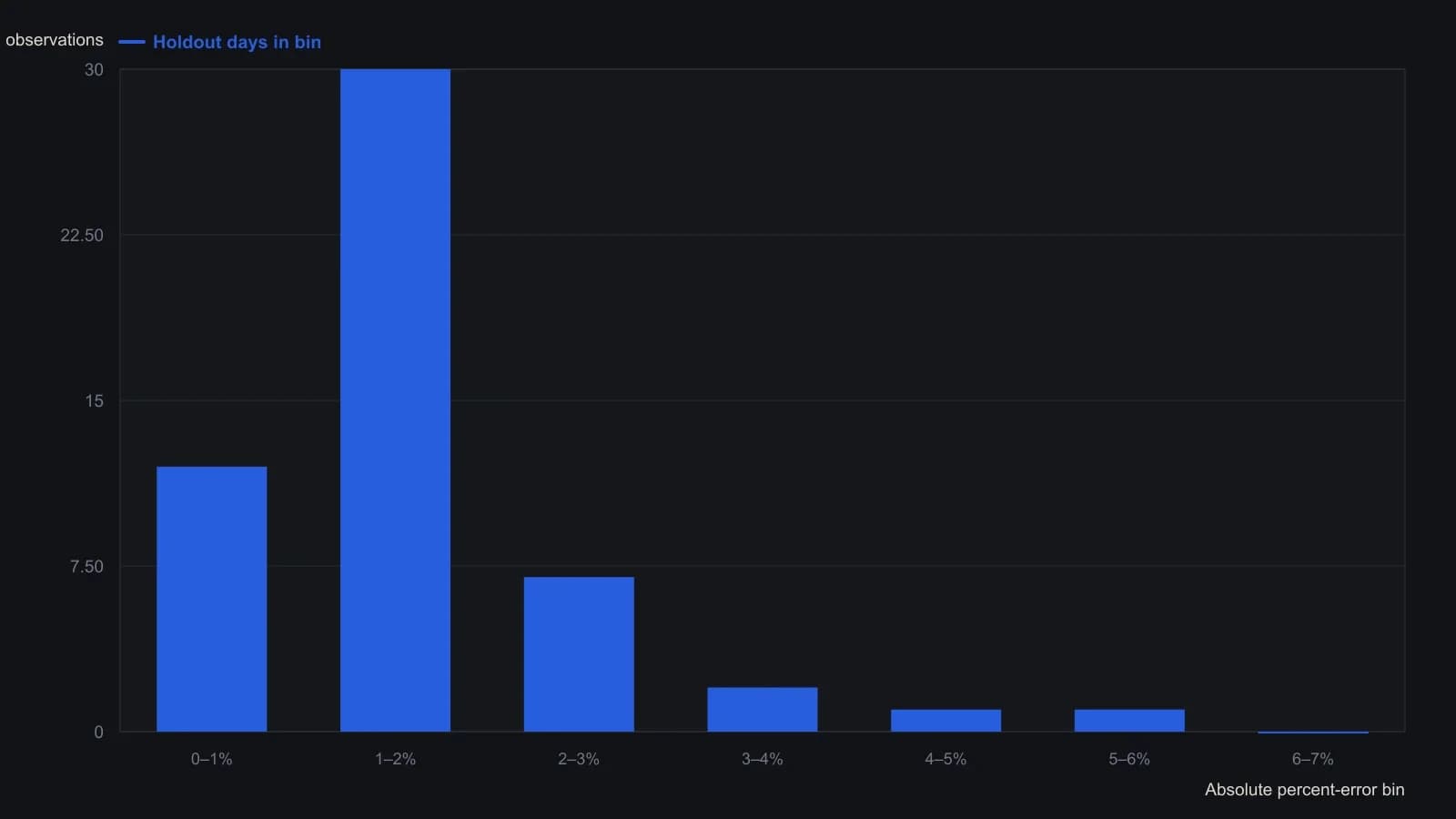 On the reserved Dow days most misses sit in the 0–2 percent bins and the tail above 3 percent is thin. That is the picture behind Ridley’s 2 percent mean-square-error allowance: act on a projected turn only when it is larger than this unsystematic band. Bar heights were read from the printed Figure 2 histogram of absolute percent errors.
