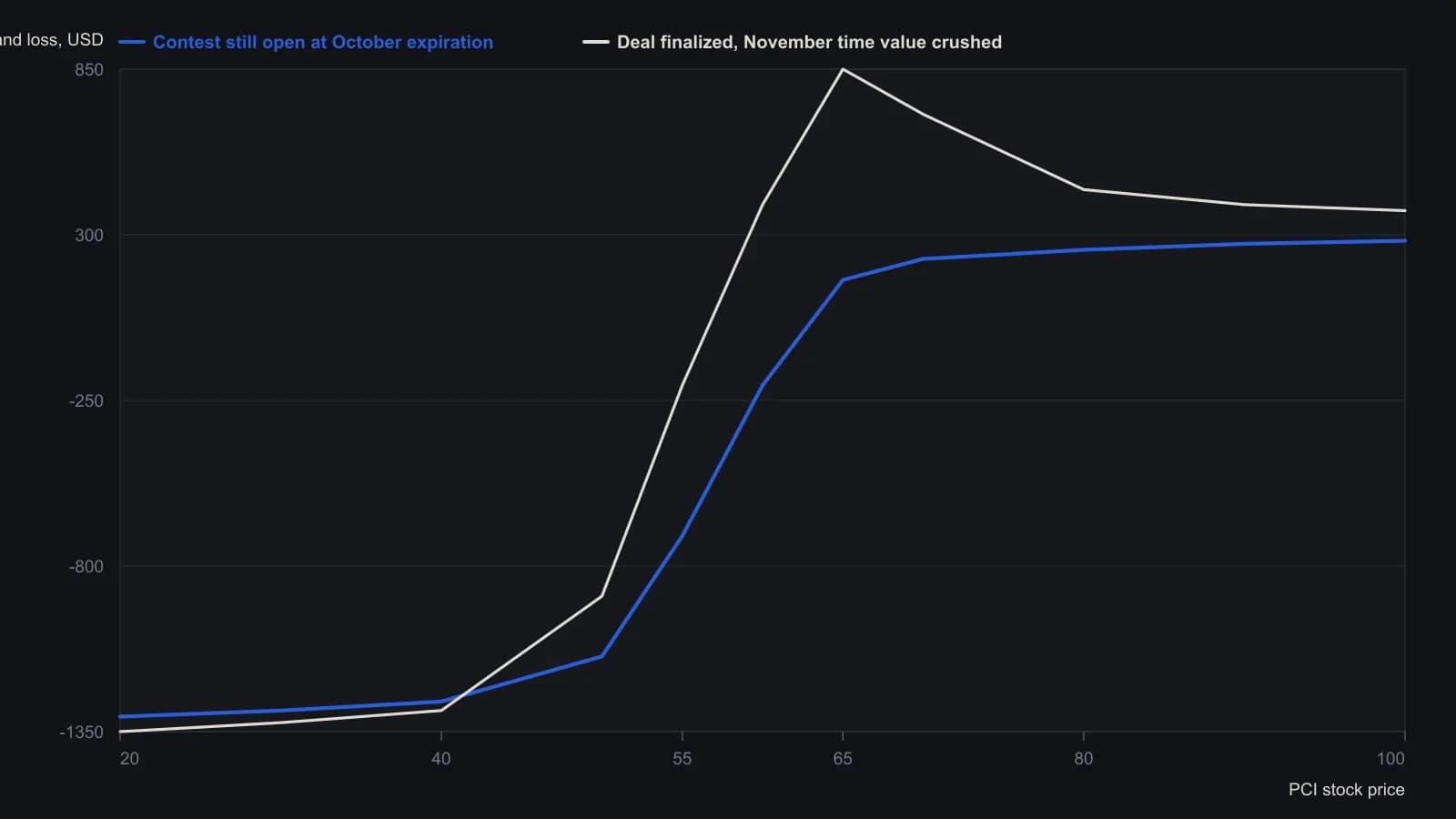 Two October-expiration profit paths for long Paramount November 75 calls and short October 80 calls. The lower path is the deal-done case, in which November time value is crushed and the spread still widens toward the five-point strike gap if PCI is above 80. The upper path is the still-contested case, which keeps extra premium and room to roll. Values are read off the published profit graph, not from a table.