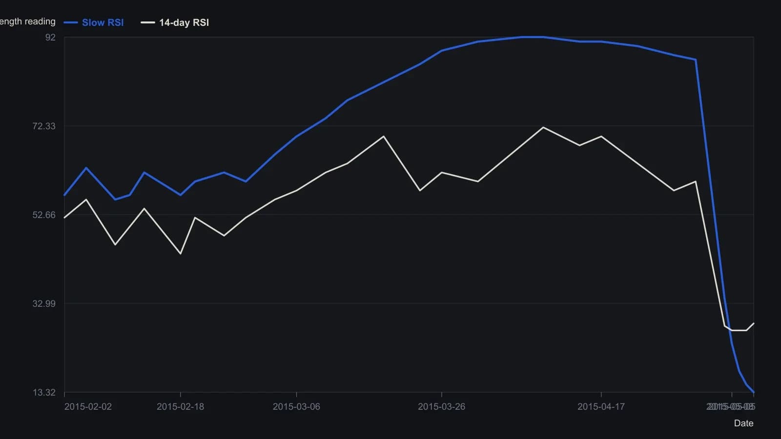 Through Magellan Health’s spring 2015 advance the slow oscillator climbs once and then sits near 90, while the ordinary 14-day RSI keeps swinging between the mid-40s and low-70s; both drop with the early-May break. Interior readings were taken from the screenshot’s labeled pane grids; the last 13.32 and 28.56 are the platform’s own prints for 8 May 2015.