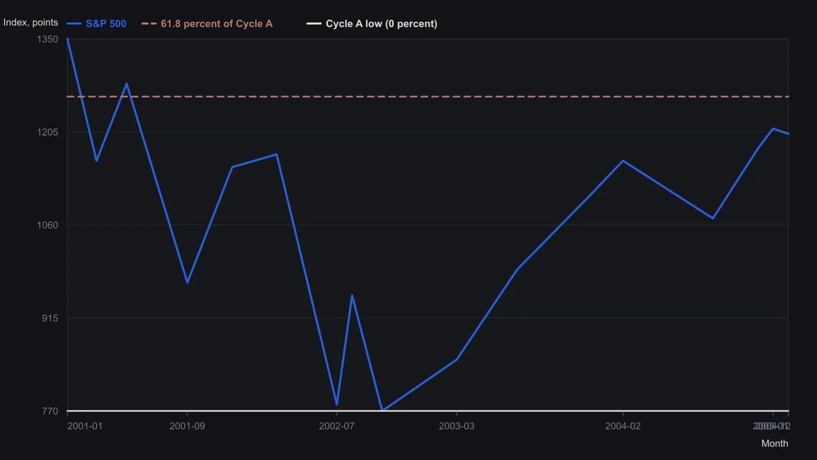 Cycle B has carried the S&P 500 from the October 2002 A-wave low near 770 up to a last print of 1,202, still about 60 points shy of 1,260. That 1,260 line is 61.8 percent of Cycle A and, in this count, the simple-zigzag kill-switch: a print through it would invalidate the ABC reading rather than complete a magnet target. Path values were read from the Prophet S&P 500 chart; 1,260 is the retracement the article names.