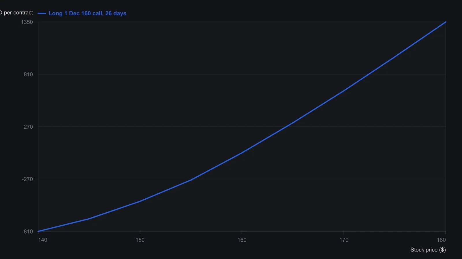With 26 days still left, the long call is a smooth curve rather than a hockey stick. A drop to $140 is about an $810 loss per contract, short of the $1,050 premium at risk, and a spike to $180 is about a $1,350 gain. Endpoints and the $160 mark come from the article and the on-screen P&L table; the in-between points were read off the Options Toolbox curve.