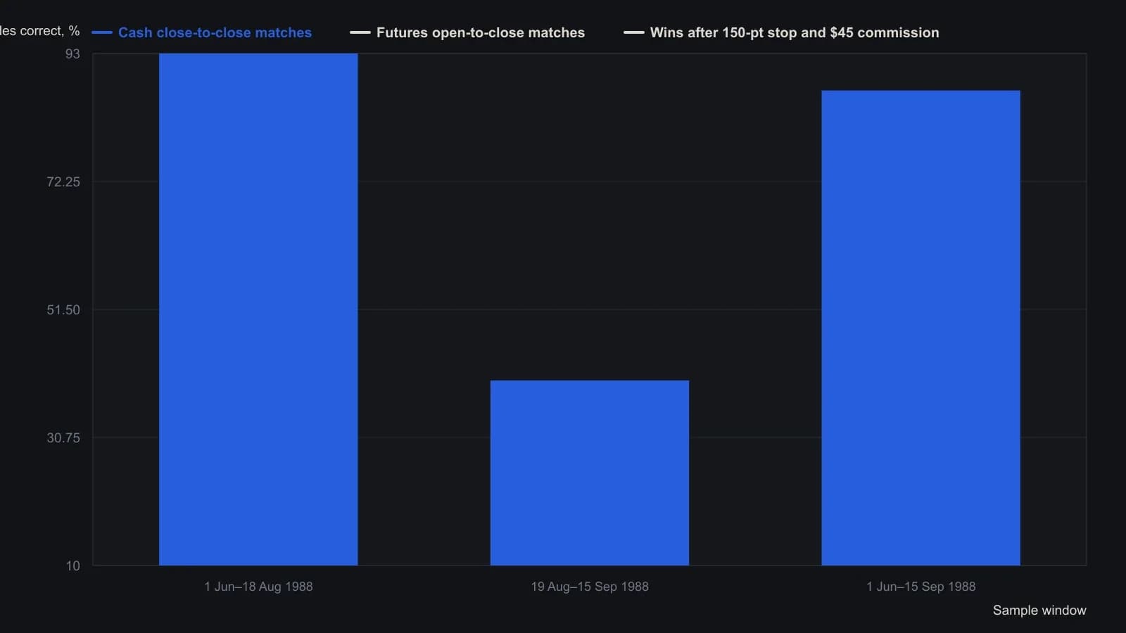 Once low-content and poor-resolution days are dropped, the same next-session slope still matches 87% of cash S&P 500 close-to-close moves, but only 62% of front-month futures open-to-close paths, and a 150-point opening stop plus $45 commissions leaves 51% winners. The second test fails in the 19 Aug–15 Sep window (10% futures-path hits). Percentages are read from the article’s filtered trading-results table (55 trades), not traced from a plot.