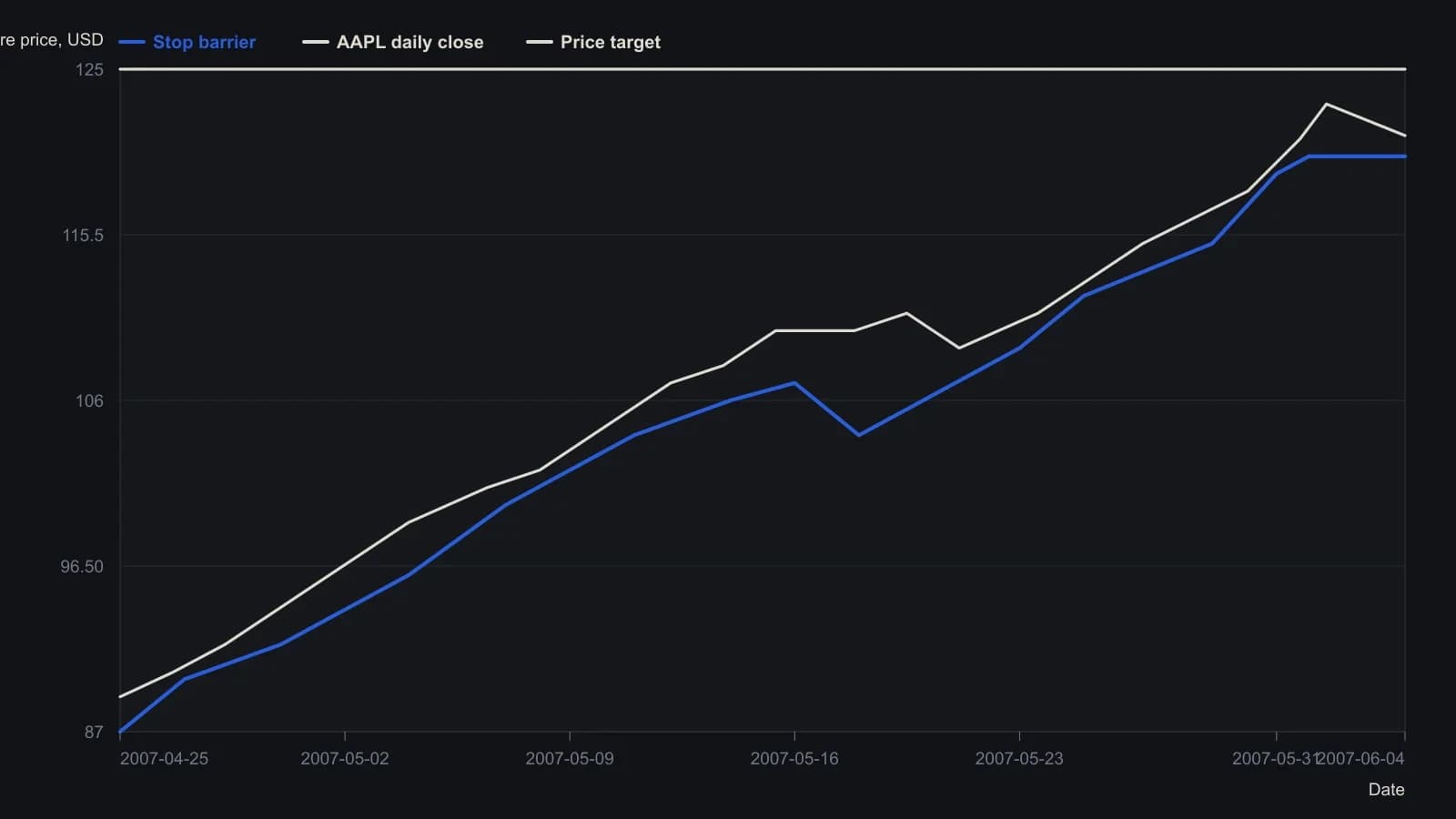 Apple’s April–June 2007 rally is shown against the stop-barrier line that the system-management template uses as a live loss bound. The barrier climbs with price toward a $125 target at a minimum dynamic reward/risk of 3 and pinches the trade on a down day. Series were read from the StrategyDesk screenshot (axis ticks every $2); the tip states the 18 April 2007 buy at $90.40 and the 1 June 2007 sale at $118.40.