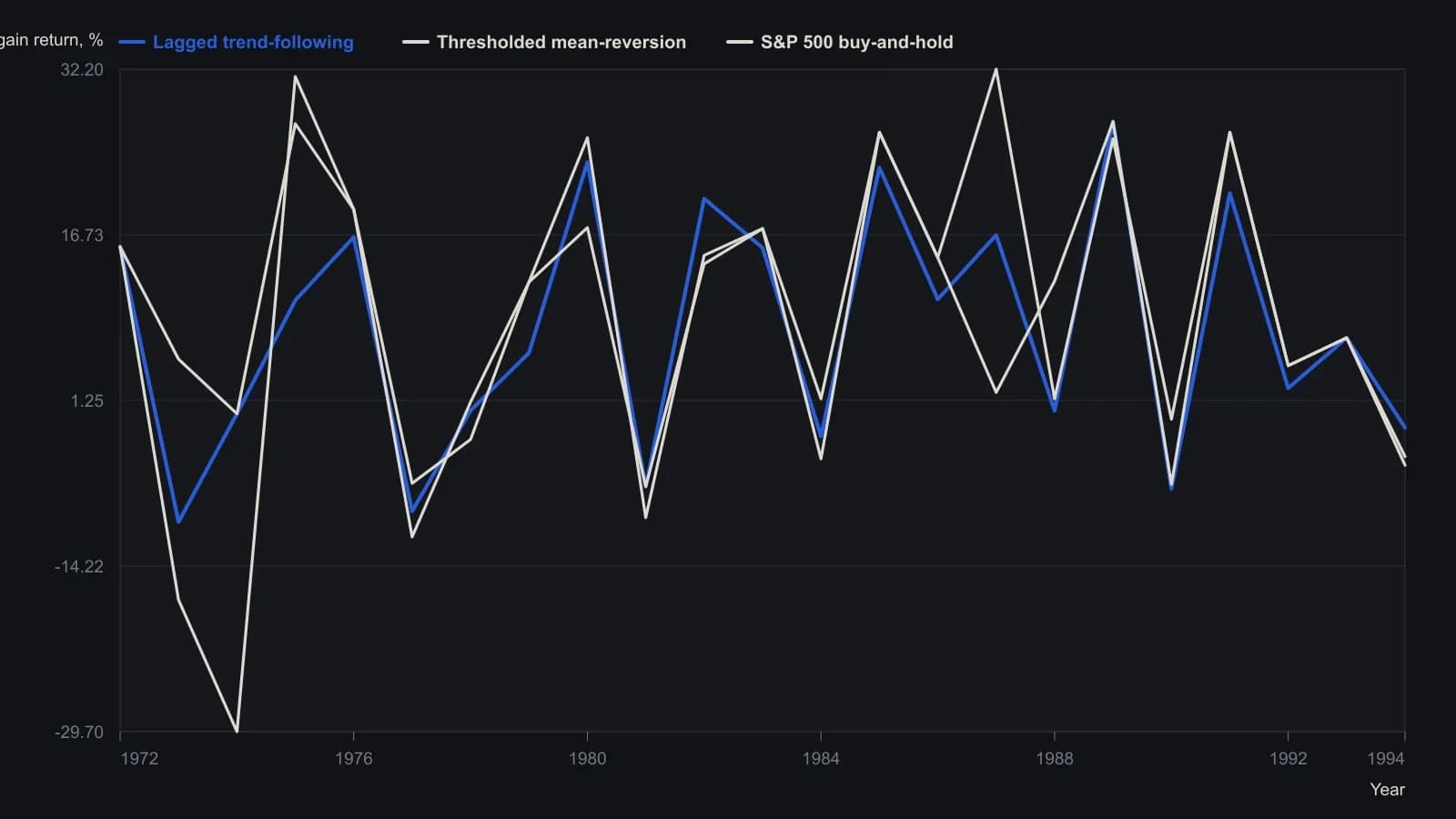 Both the lagged trend-following rule and the thresholded oscillator lose less than a buy-and-hold index stance in 1973–74 and sidestep most of 1987, which is why they finish ahead with far smaller drawdowns. The series are the capital-gain percentages printed in the source annual-return table for 1972 through mid-1994; dividends and idle-cash yield are omitted.
