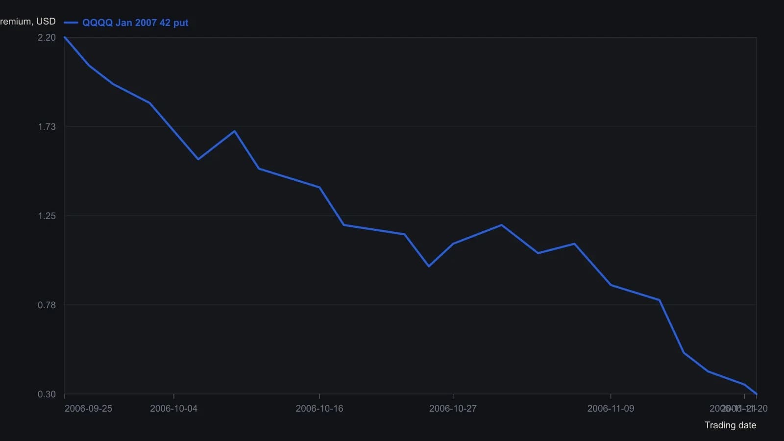 The January 42 QQQQ put fell from about 2.20 in late September 2006 to a 0.30 last print by 21 November, the path a short writer would cover into for premium income. Daily closes were read from the Prophet candlestick scale in dollars per share; 0.30 is the last price printed in the chart header. Two yellow marks on the source sit near 1.40 (16 October) and 1.00 (late October).