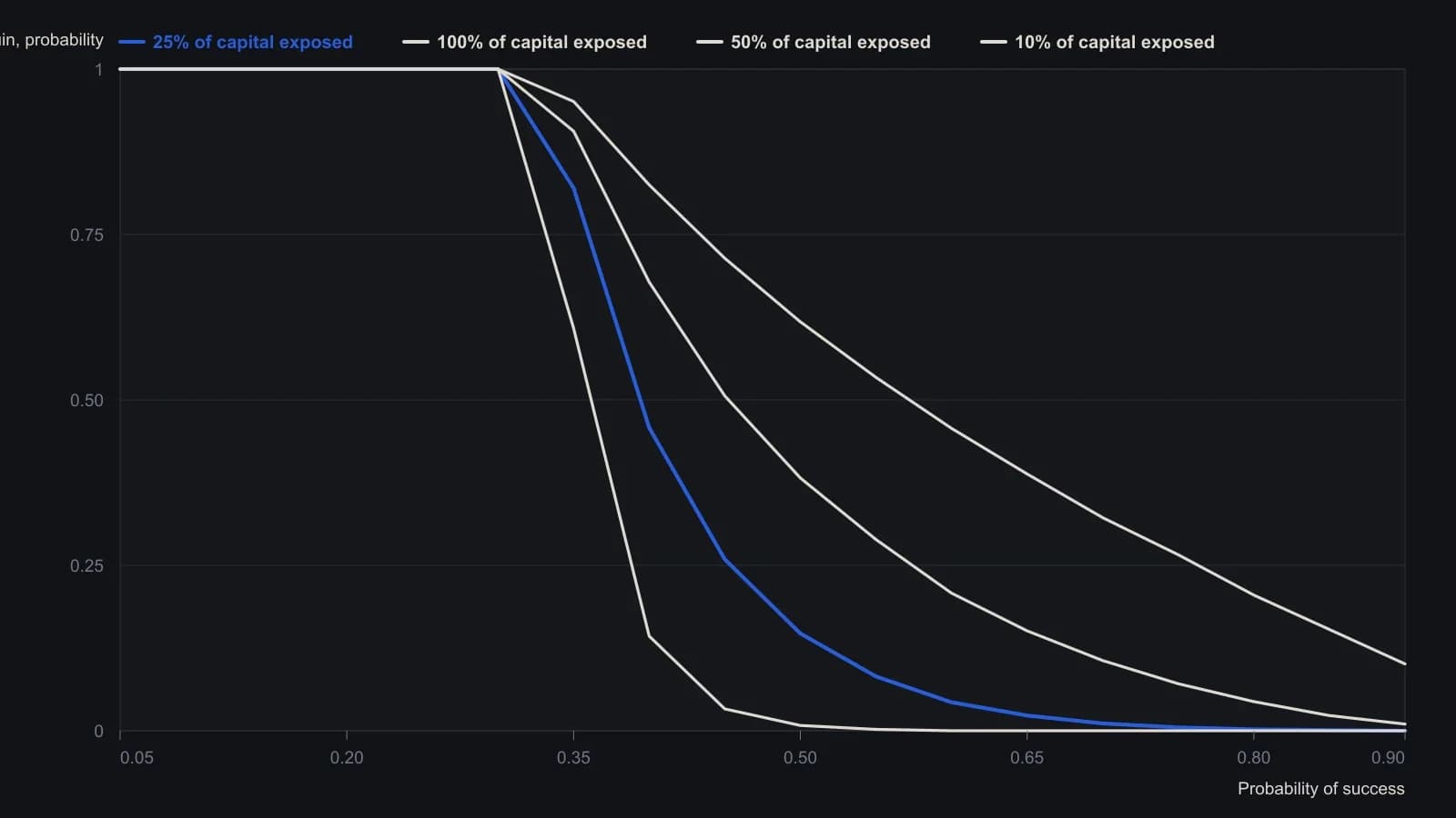 Once the hit rate rises above 0.30, the same system is far safer if the stake is capped before the trade is opened. Risking the whole account still leaves ruin at 0.534 when success is 0.55; a 25 percent cap cuts that to 0.082, the exposure the article scores as acceptable against a 0.10 comfort level. Figures are the payoff-ratio-2 column of Balsara's four Monte Carlo tables.