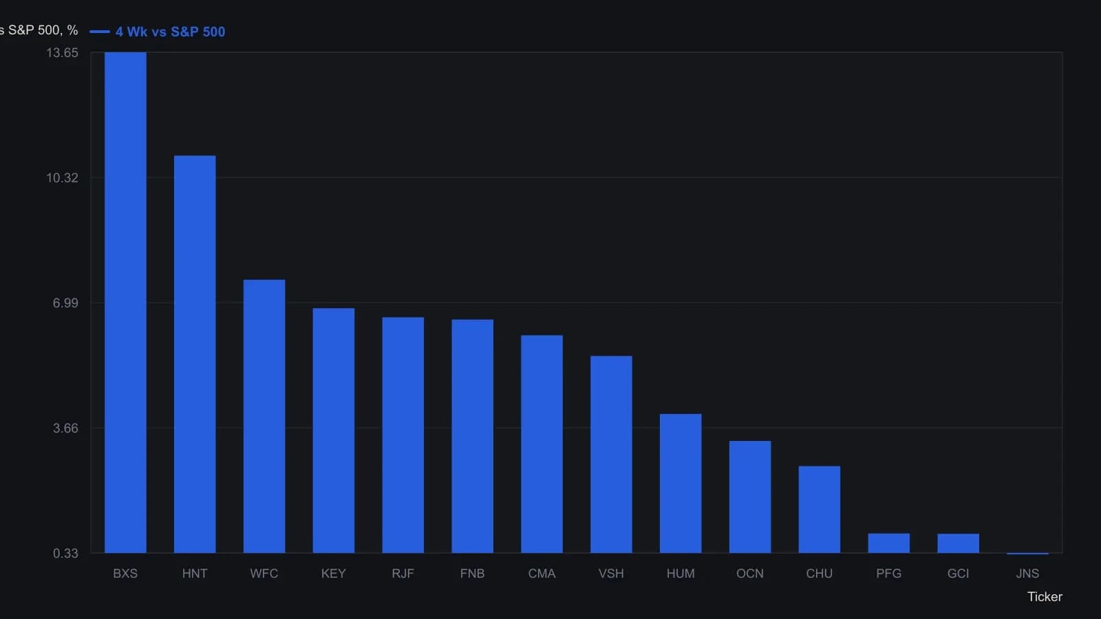 After the cash-rich screen, names were ranked by four-week relative strength versus the S&P 500. BanCorpSouth led at 13.65, then Health Net, Wells Fargo, KeyCorp and Raymond James. These are the exact 4 Wk vs S&P values from the scan-results table, not a redraw of the chart.