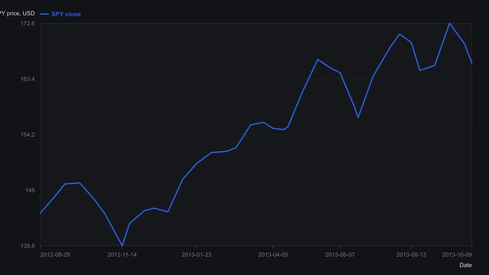 Daily SPY from late August 2012 through early October 2013, the Excel reconstruction of Ehlers’ upward-bias case. Price climbs from the mid-140s toward the high 160s while two quotient copies (K = 0.90 and K = 0.40, both 20/100) stay mostly above zero after the November 2012 dip; the less-sensitive copy crosses back below zero around 19 April 2013, the exit the tip uses as a caution against leaving a still-live trend. Values were read off the published Excel price pane, not taken from a table.