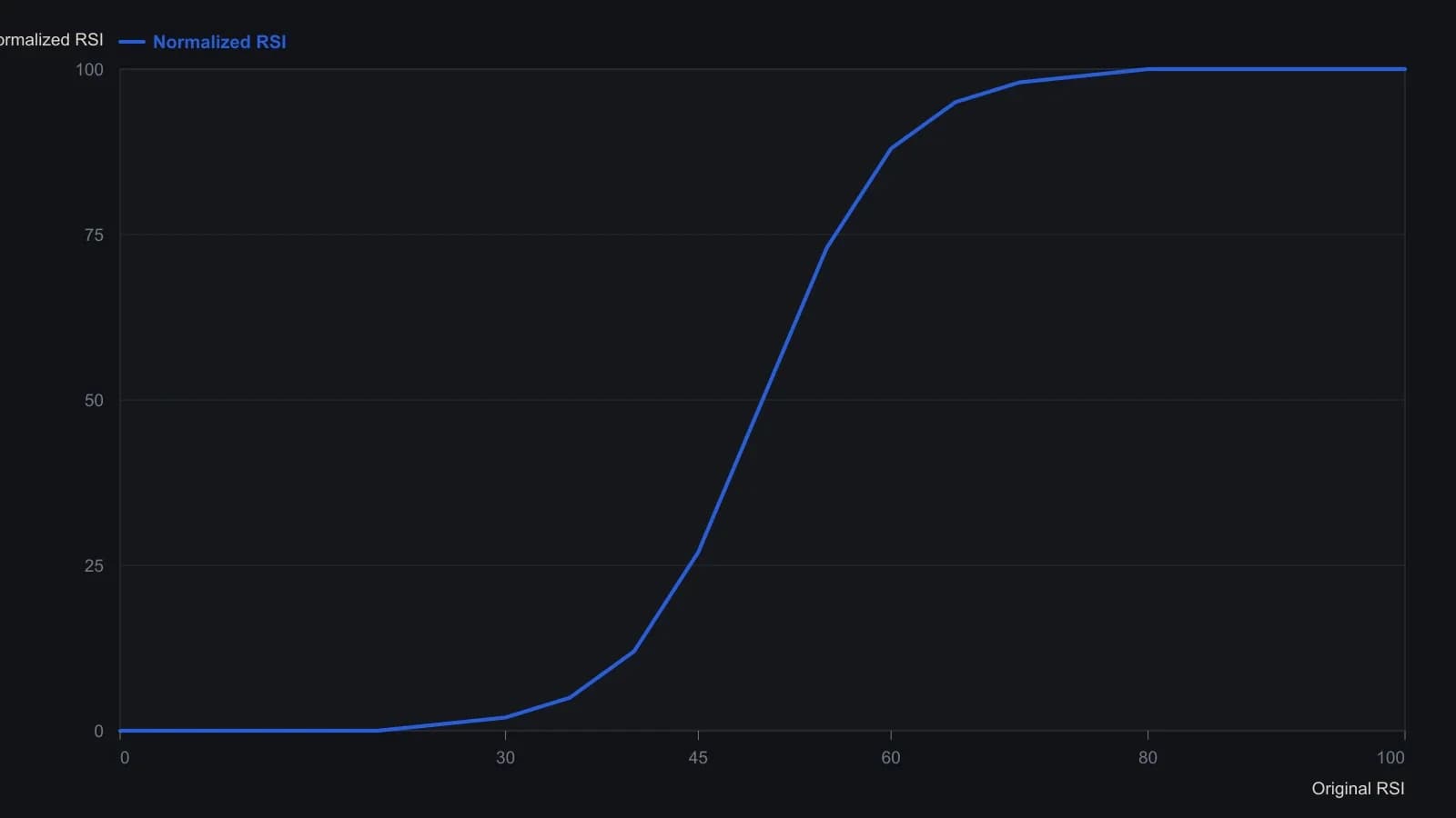 The 40–60 midrange is stretched into a 12-to-88 cliff, so a modest RSI turn becomes a hard flip, while anything beyond 70 or 30 is pinned to the 0 and 100 rails. The points are the conversion table printed as Figure 2, not a traced curve.