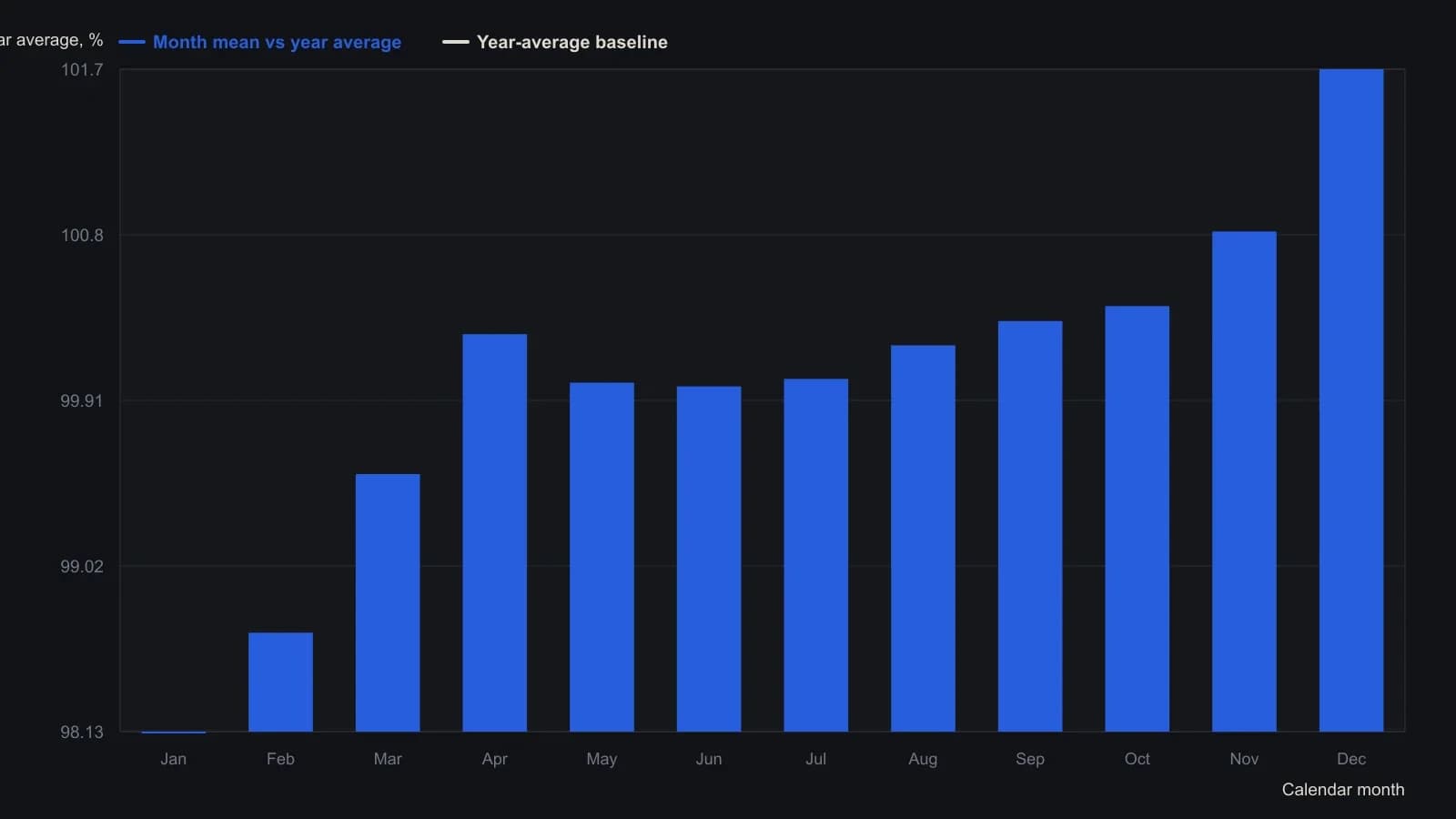 After each month of the S&P 500 is scaled to that calendar year's own average, the profile still sits near 98 in January and near 102 in December. The leftover tilt is residual secular drift, not a month a trader can treat as a regime. None of these bucket means beat a 0.05 test against the year average. The bars are the monthly averages from Mokrasch's Figure 2 table.