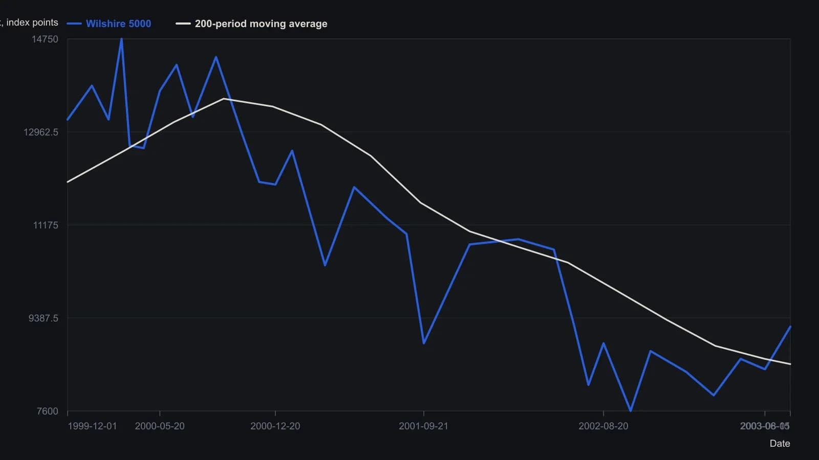 A trader reading the total U.S. equity sleeve sees three lower troughs — March 2001, September 2001, and October 2002 — while the index stays beneath its long moving average until the mid-2003 bounce. Levels were read from the published daily Wilshire 5000 pane; the printed vertical scale is marked ×10 and was converted back to index points.