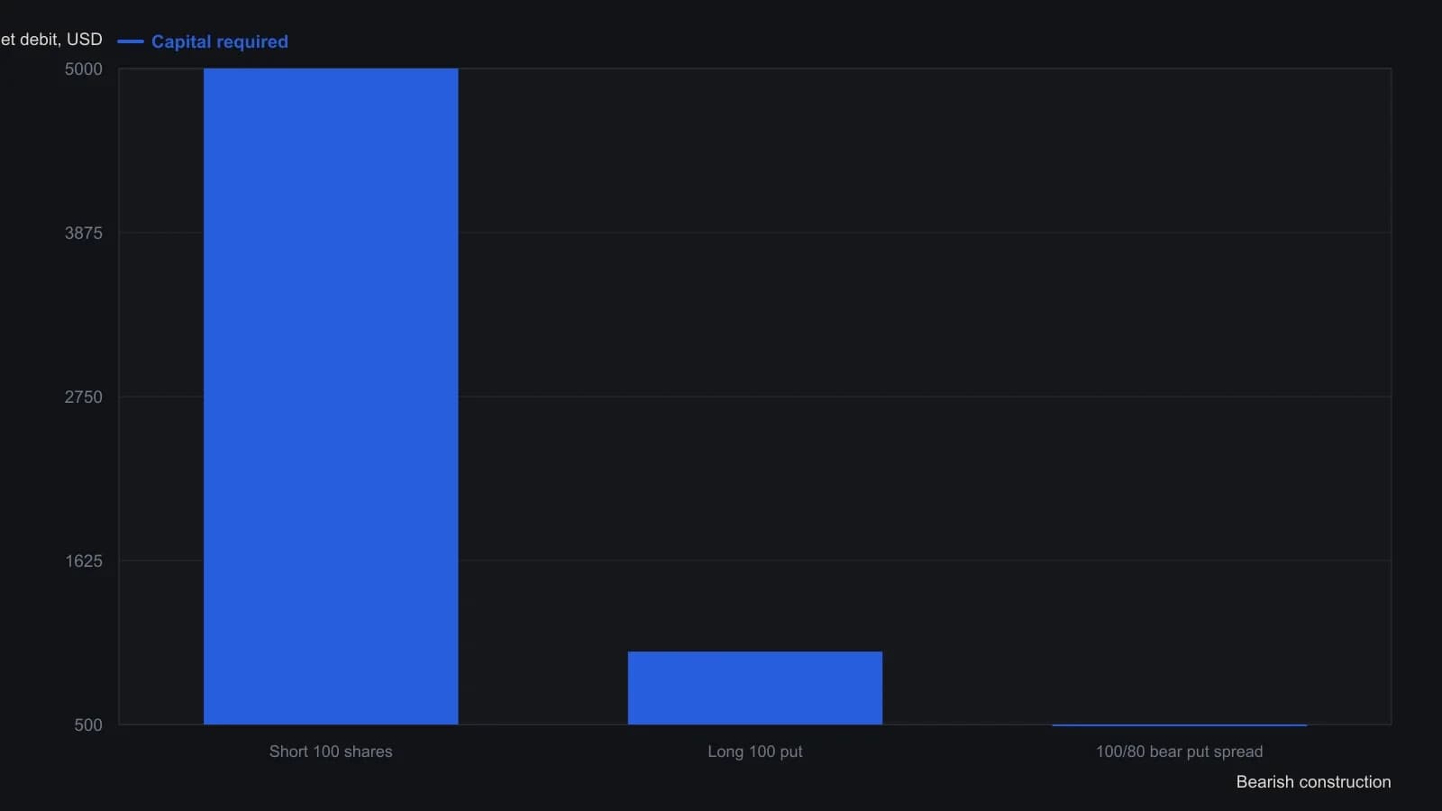 With IBM at $100, Gentile’s example ties up $5,000 to short 100 shares, spends $1,000 on the 100-strike put, and prints a $500 maximum loss on the 100/80 bear put spread. The vertical gives up gains below $80 so the defined debit is smaller than both the outright put and short-stock margin; those three dollar amounts are the ones stated in the IBM walk-through.