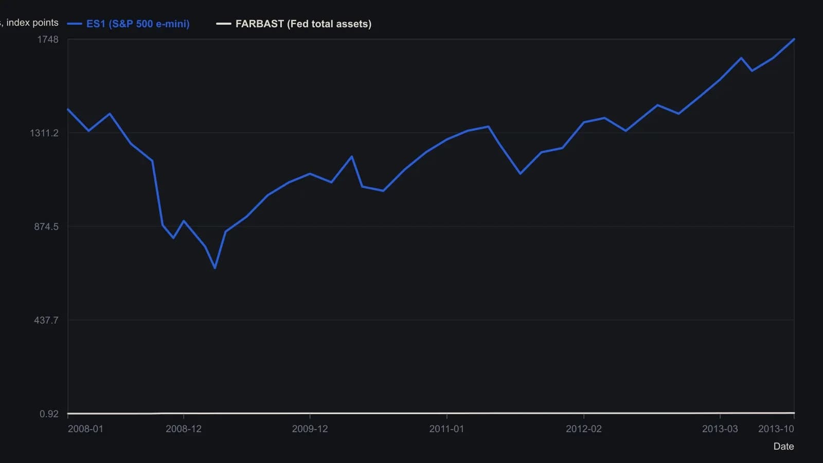 S&P 500 e-mini futures tracked the Federal Reserve's swelling balance sheet from the 2009 low through October 2013, which is why the overlay was being recirculated as a causal law. Points were read off the Bloomberg plot (last prints 1748 on ES1 and $3.814 trillion on FARBAST, 16 October 2013); the source itself warned that gold, the dollar, and sterling had already stopped obeying the same story.